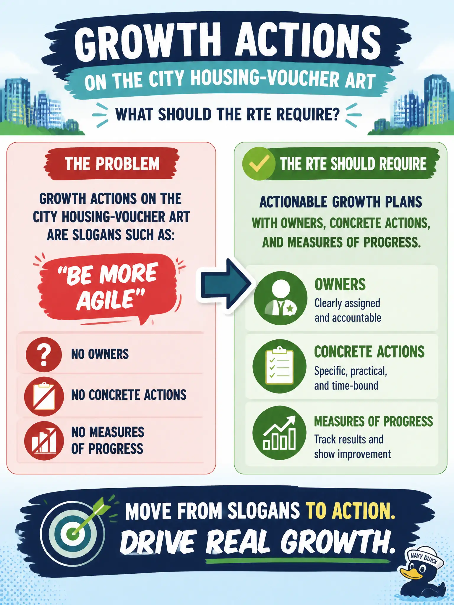 To Create an exciting colorful infographic that explains the concepts in the question: Question: Growth actions on the city housing-voucher ART are slogans such as "be more agile" with no owners or measures. What should the RTE require? Correct Answer: Actionable growth plans with owners, concrete actions, and measures of progress. Put EVERY visible label in double quotes. No people. No A/B/C/D letters. In one of the four corners put a little "Navy Duck".