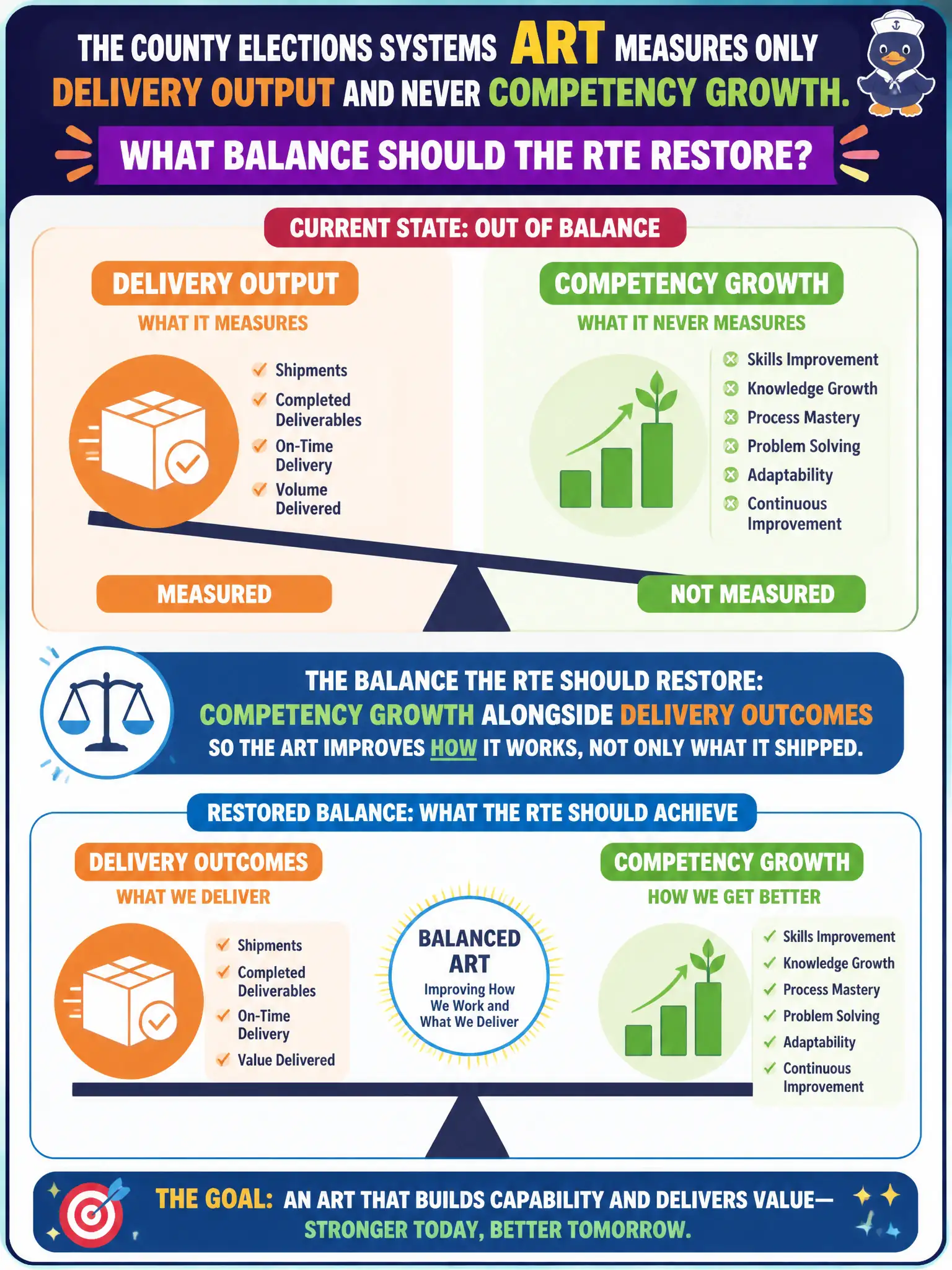 To Create an exciting colorful infographic that explains the concepts in the question: Question: The county elections systems ART measures only delivery output and never competency growth. What balance should the RTE restore? Correct Answer: Competency growth alongside delivery outcomes so the ART improves how it works, not only what it shipped. Put EVERY visible label in double quotes. No people. No A/B/C/D letters. In one of the four corners put a little "Navy Duck".
