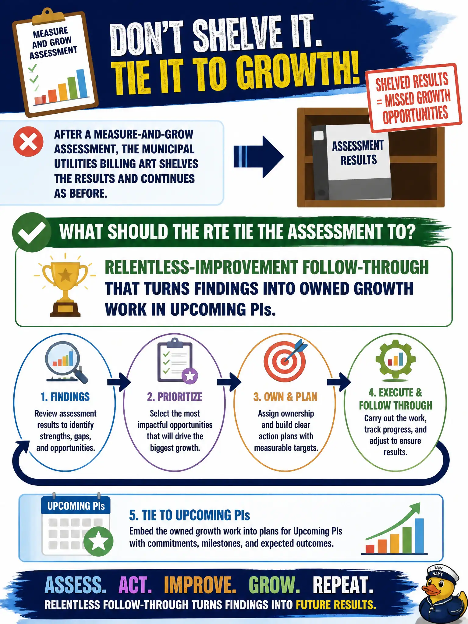 To Create an exciting colorful infographic that explains the concepts in the question: Question: After a measure-and-grow assessment, the municipal utilities billing ART shelves the results and continues as before. What should the RTE tie the assessment to? Correct Answer: Relentless-improvement follow-through that turns findings into owned growth work in upcoming PIs. Put EVERY visible label in double quotes. No people. No A/B/C/D letters. In one of the four corners put a little "Navy Duck".