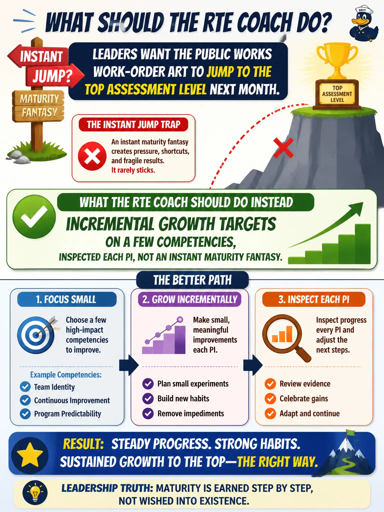 To Create an exciting colorful infographic that explains the concepts in the question: Question: Leaders want the public works work-order ART to jump to the top assessment level next month. What should the RTE coach instead? Correct Answer: Incremental growth targets on a few competencies, inspected each PI, not an instant maturity fantasy. Put EVERY visible label in double quotes. No people. No A/B/C/D letters. In one of the four corners put a little "Navy Duck".
