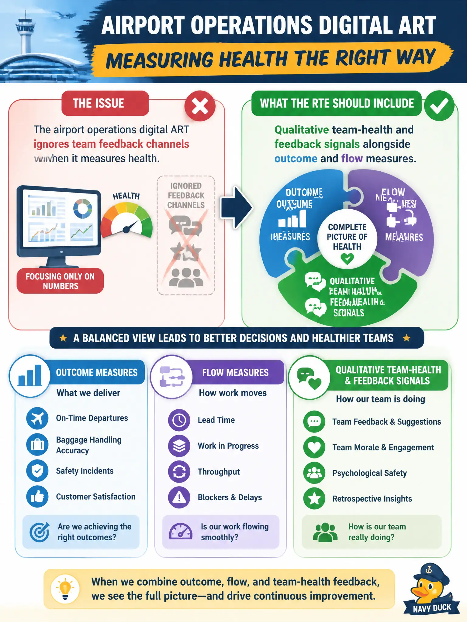 To Create an exciting colorful infographic that explains the concepts in the question: Question: The airport operations digital ART ignores team feedback channels when it measures health. What should the RTE include? Correct Answer: Qualitative team-health and feedback signals alongside outcome and flow measures. Put EVERY visible label in double quotes. No people. No A/B/C/D letters. In one of the four corners put a little "Navy Duck".