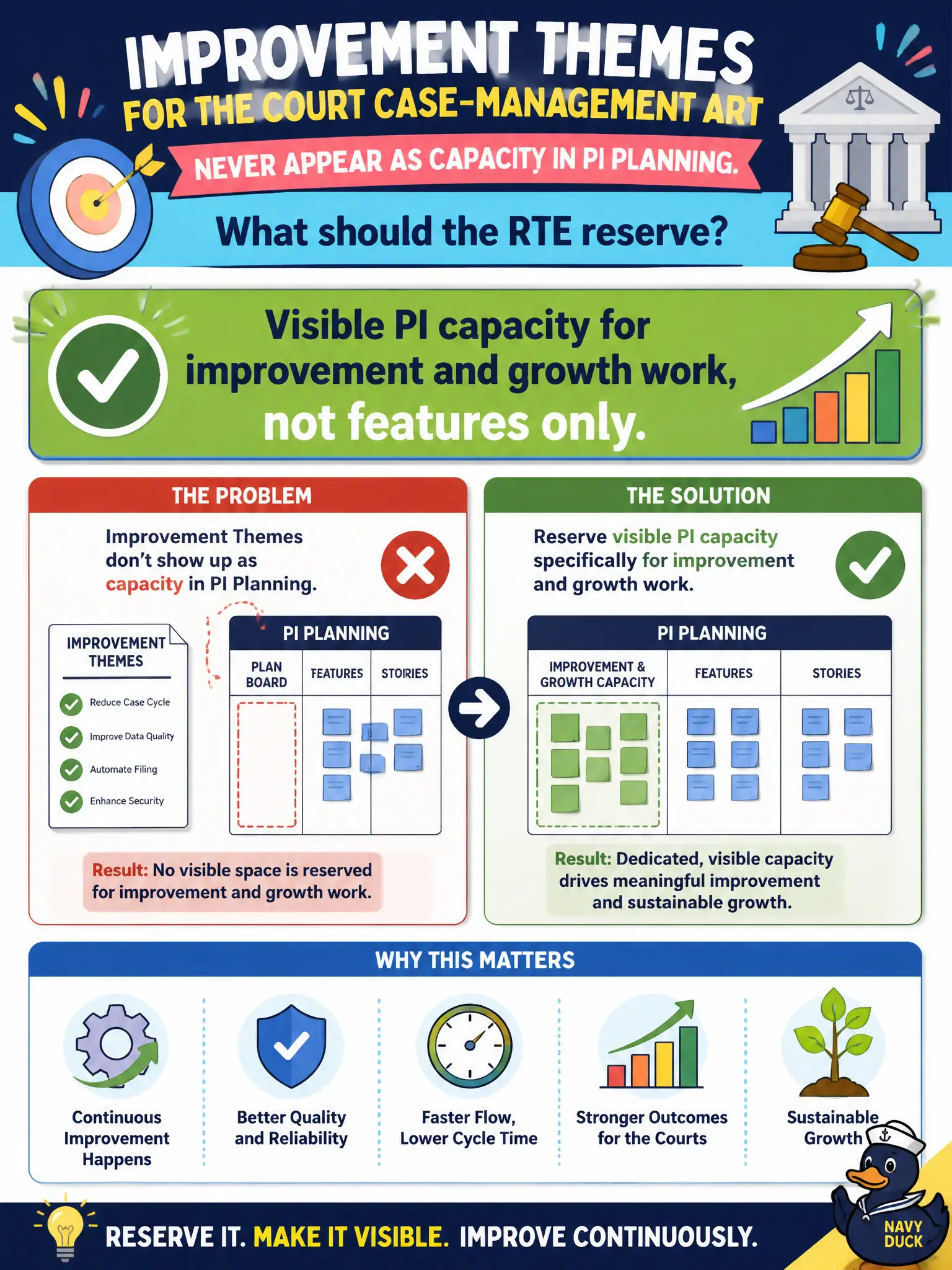 To Create an exciting colorful infographic that explains the concepts in the question: Question: Improvement themes for the court case-management ART never appear as capacity in PI Planning. What should the RTE reserve? Correct Answer: Visible PI capacity for improvement and growth work, not features only. Put EVERY visible label in double quotes. No people. No A/B/C/D letters. In one of the four corners put a little "Navy Duck".