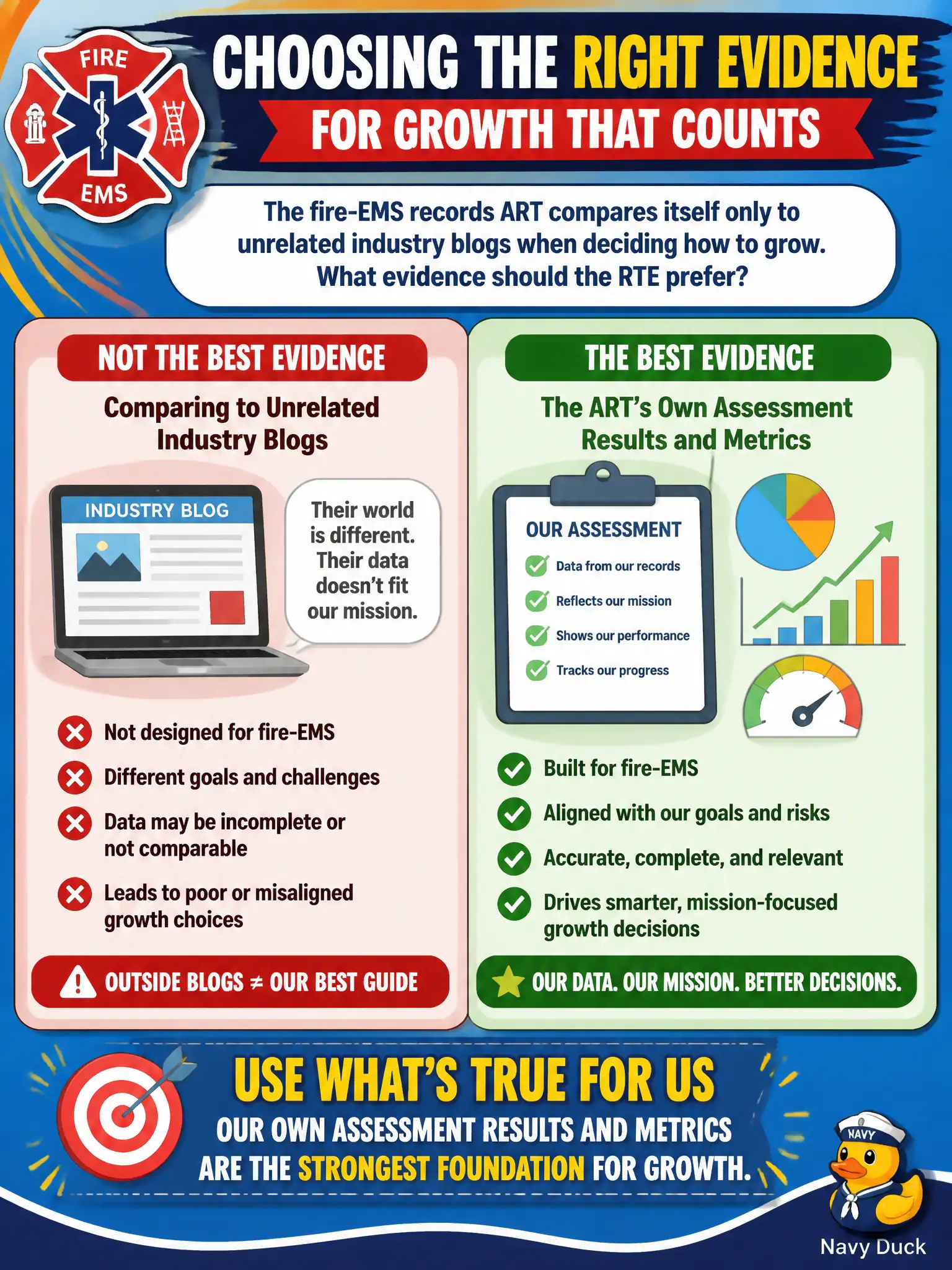 To Create an exciting colorful infographic that explains the concepts in the question: Question: The fire-EMS records ART compares itself only to unrelated industry blogs when deciding how to grow. What evidence should the RTE prefer? Correct Answer: The ART's own assessment results and metrics as the baseline for growth choices. Put EVERY visible label in double quotes. No people. No A/B/C/D letters. In one of the four corners put a little "Navy Duck".