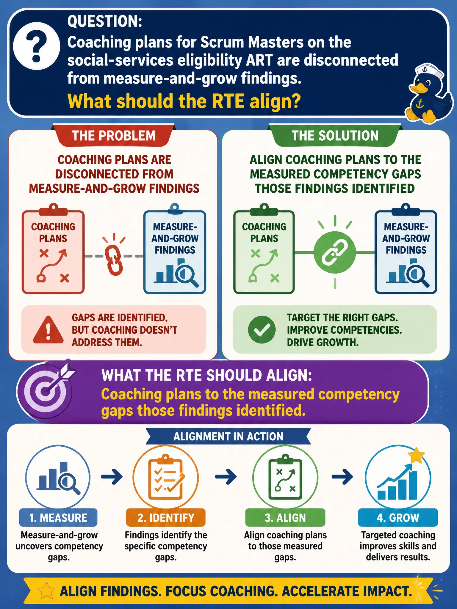 To Create an exciting colorful infographic that explains the concepts in the question: Question: Coaching plans for Scrum Masters on the social-services eligibility ART are disconnected from measure-and-grow findings. What should the RTE align? Correct Answer: Coaching plans to the measured competency gaps those findings identified. Put EVERY visible label in double quotes. No people. No A/B/C/D letters. In one of the four corners put a little "Navy Duck".