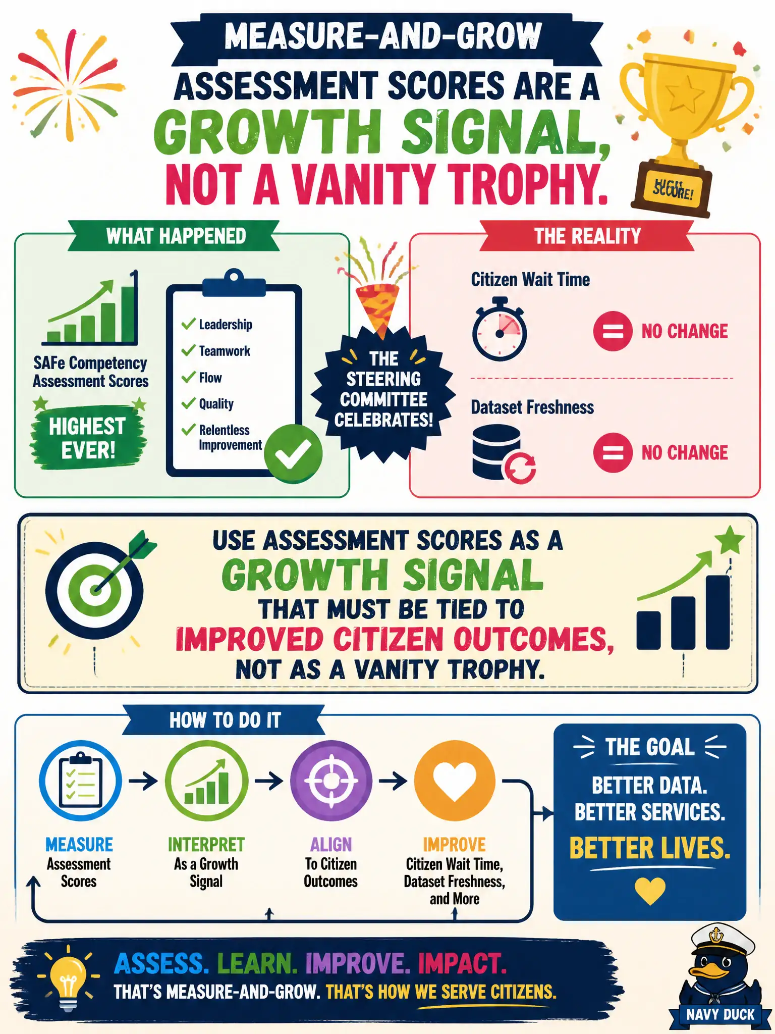 To Create an exciting colorful infographic that explains the concepts in the question: Question: After the open-data and civic-engagement ART posts its highest SAFe competency-assessment scores yet, the steering committee throws a celebration even though citizen wait time and dataset freshness have not moved. What should the RTE emphasize about measure-and-grow? Correct Answer: Use assessment scores as a growth signal that must be tied to improved citizen outcomes, not as a vanity trophy. Put EVERY visible label in double quotes. No people. No A/B/C/D letters. In one of the four corners put a little "Navy Duck".