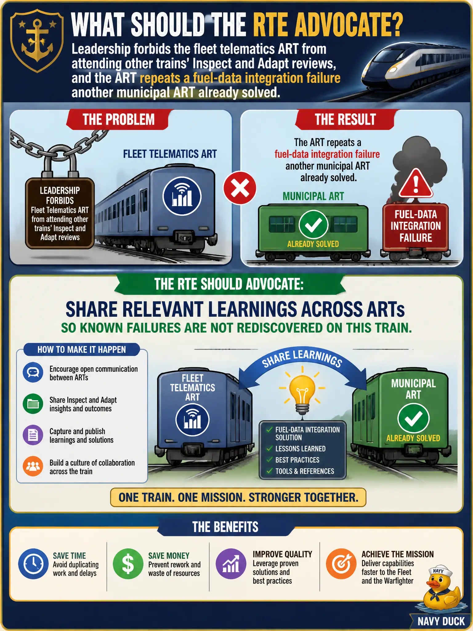 To Create an exciting colorful infographic that explains the concepts in the question: Question: Leadership forbids the fleet telematics ART from attending other trains' Inspect and Adapt reviews, and the ART repeats a fuel-data integration failure another municipal ART already solved. What should the RTE advocate? Correct Answer: Share relevant learnings across ARTs so known failures are not rediscovered on this train. Put EVERY visible label in double quotes. No people. No A/B/C/D letters. In one of the four corners put a little "Navy Duck".
