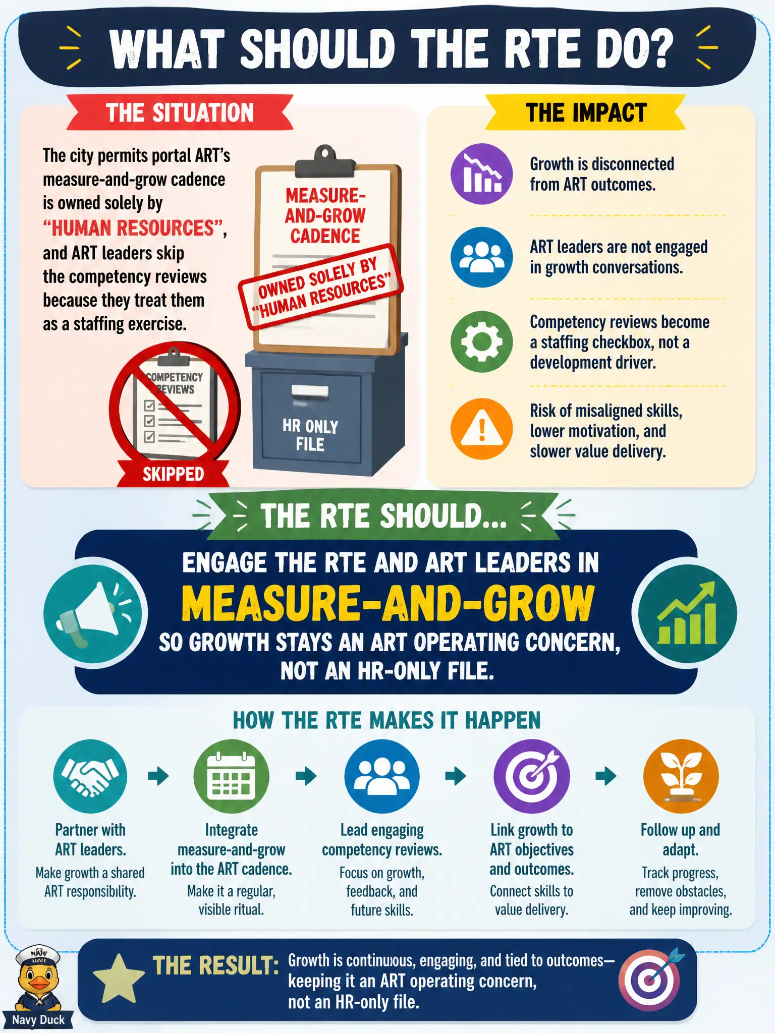To Create an exciting colorful infographic that explains the concepts in the question: Question: The city permits portal ART's measure-and-grow cadence is owned solely by Human Resources, and ART leaders skip the competency reviews because they treat them as a staffing exercise. What should the RTE do? Correct Answer: Engage the RTE and ART leaders in measure-and-grow so growth stays an ART operating concern, not an HR-only file. Put EVERY visible label in double quotes. No people. No A/B/C/D letters. In one of the four corners put a little "Navy Duck".