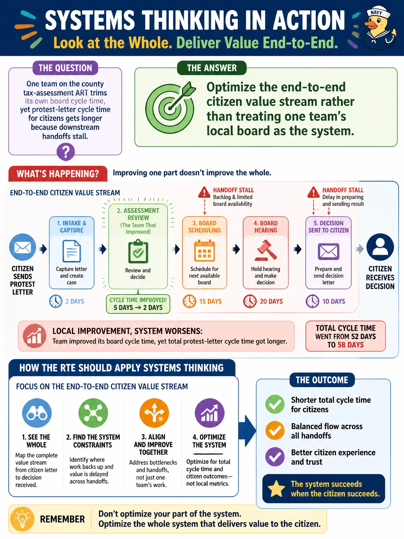 To Create an exciting colorful infographic that explains the concepts in the question: Question: One team on the county tax-assessment ART trims its own board cycle time, yet protest-letter cycle time for citizens gets longer because downstream handoffs stall. How should the RTE apply systems thinking? Correct Answer: Optimize the end-to-end citizen value stream rather than treating one team's local board as the system. Put EVERY visible label in double quotes. No people. No A/B/C/D letters. In one of the four corners put a little "Navy Duck".