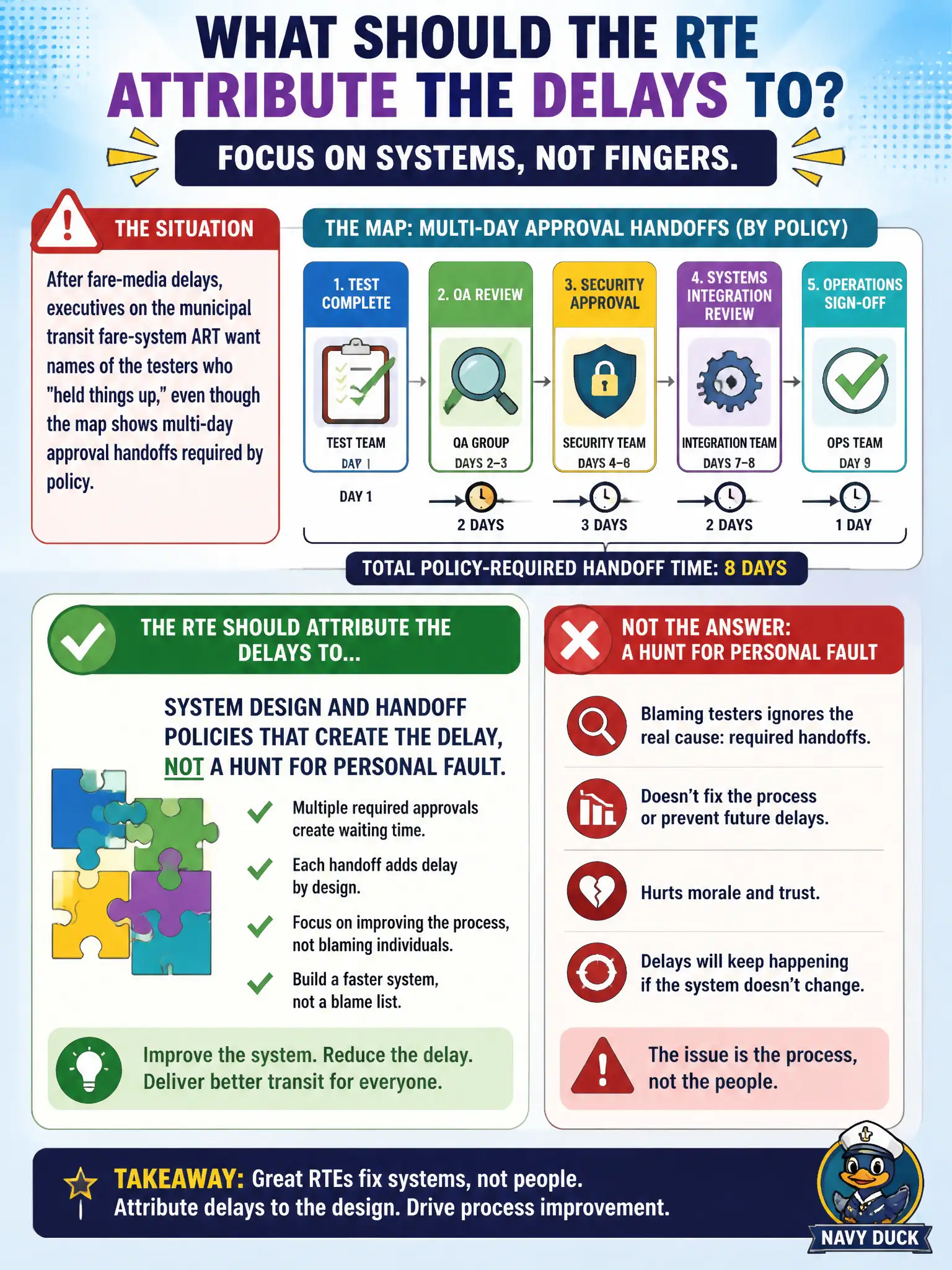 To Create an exciting colorful infographic that explains the concepts in the question: Question: After fare-media delays, executives on the municipal transit fare-system ART want names of the testers who "held things up," even though the map shows multi-day approval handoffs required by policy. What should the RTE attribute the delays to? Correct Answer: System design and handoff policies that create the delay, not a hunt for personal fault. Put EVERY visible label in double quotes. No people. No A/B/C/D letters. In one of the four corners put a little "Navy Duck".