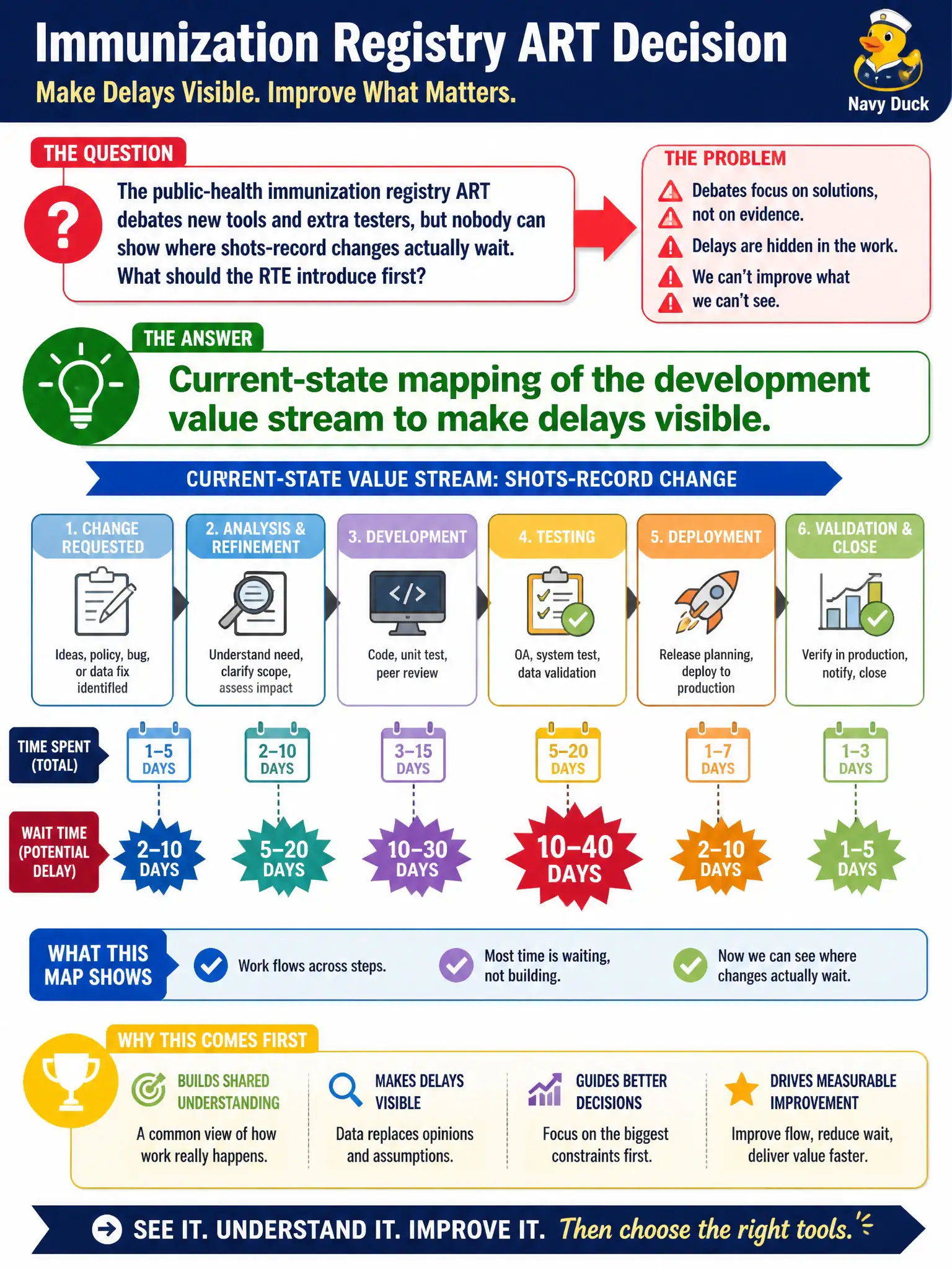 To Create an exciting colorful infographic that explains the concepts in the question: Question: The public-health immunization registry ART debates new tools and extra testers, but nobody can show where shots-record changes actually wait. What should the RTE introduce first? Correct Answer: Current-state mapping of the development value stream to make delays visible. Put EVERY visible label in double quotes. No people. No A/B/C/D letters. In one of the four corners put a little "Navy Duck".