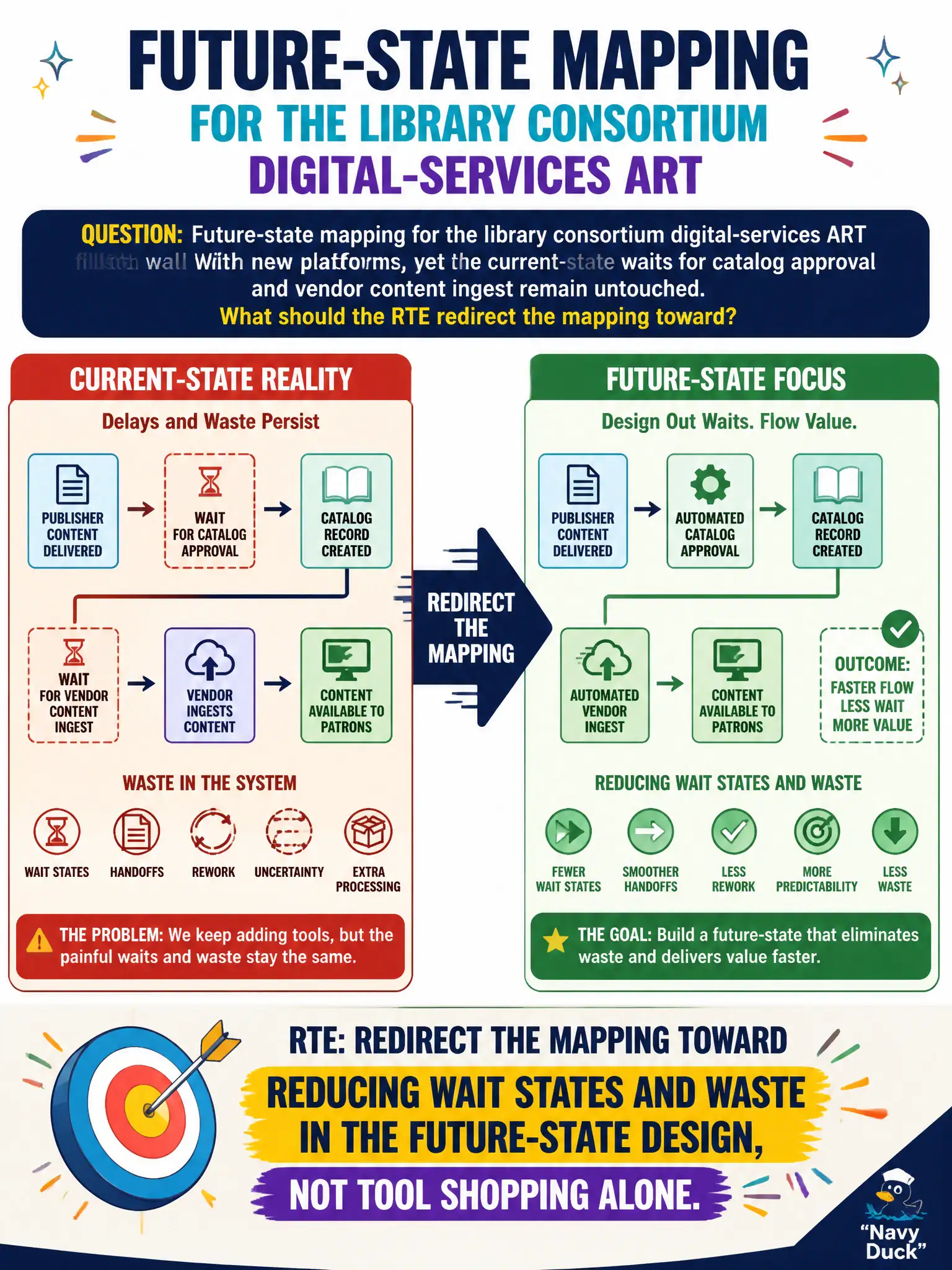 To Create an exciting colorful infographic that explains the concepts in the question: Question: Future-state mapping for the library consortium digital-services ART fills the wall with new platforms, yet the current-state waits for catalog approval and vendor content ingest remain untouched. What should the RTE redirect the mapping toward? Correct Answer: Reducing wait states and waste in the future-state design, not tool shopping alone. Put EVERY visible label in double quotes. No people. No A/B/C/D letters. In one of the four corners put a little "Navy Duck".