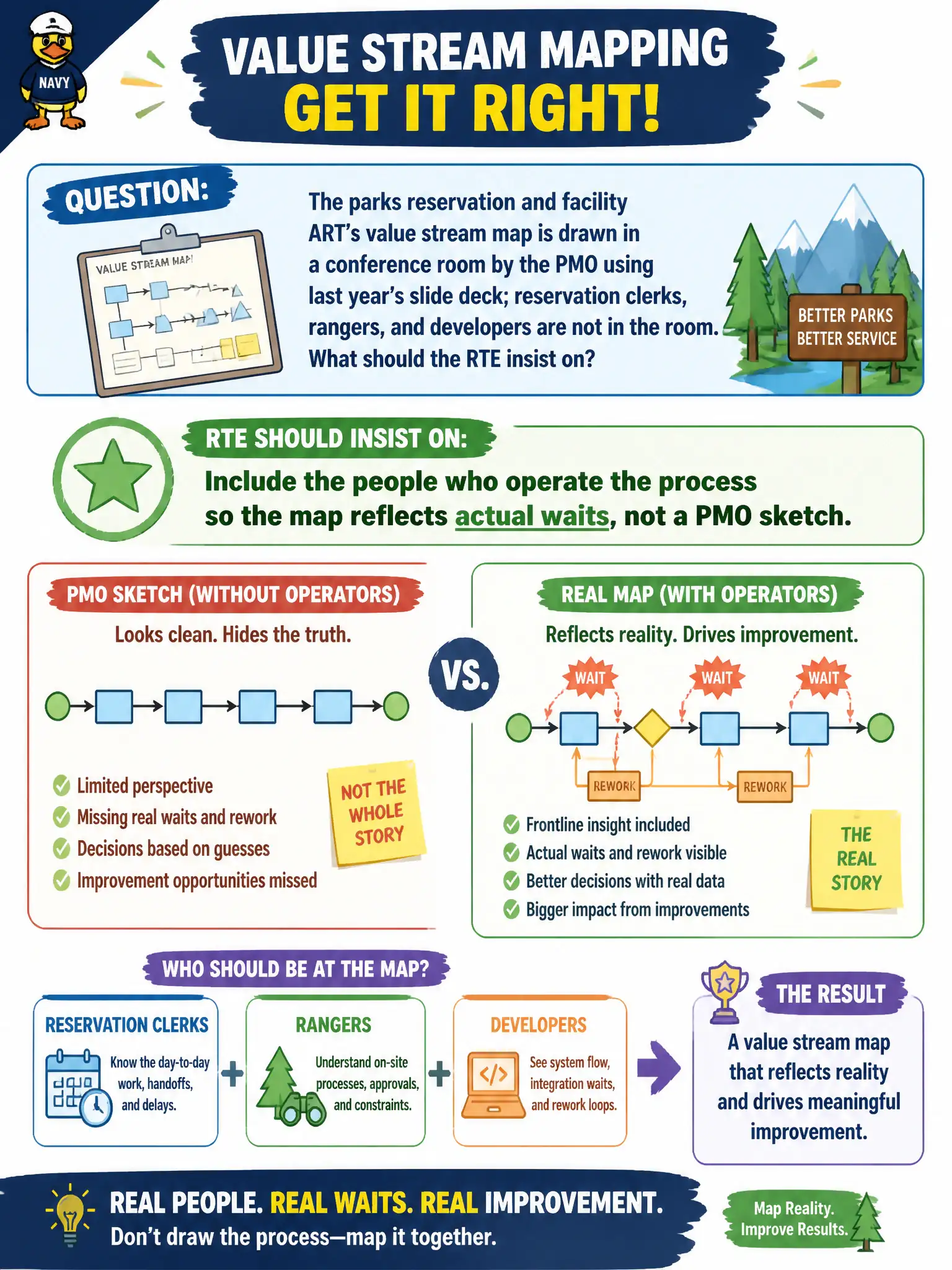 To Create an exciting colorful infographic that explains the concepts in the question: Question: The parks reservation and facility ART's value stream map is drawn in a conference room by the PMO using last year's slide deck; reservation clerks, rangers, and developers are not in the room. What should the RTE insist on? Correct Answer: Include the people who operate the process so the map reflects actual waits, not a PMO sketch. Put EVERY visible label in double quotes. No people. No A/B/C/D letters. In one of the four corners put a little "Navy Duck".