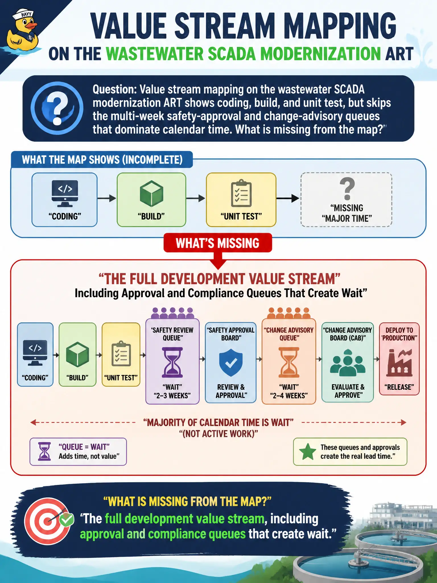 To Create an exciting colorful infographic that explains the concepts in the question: Question: Value stream mapping on the wastewater SCADA modernization ART shows coding, build, and unit test, but skips the multi-week safety-approval and change-advisory queues that dominate calendar time. What is missing from the map? Correct Answer: The full development value stream, including approval and compliance queues that create wait. Put EVERY visible label in double quotes. No people. No A/B/C/D letters. In one of the four corners put a little "Navy Duck".