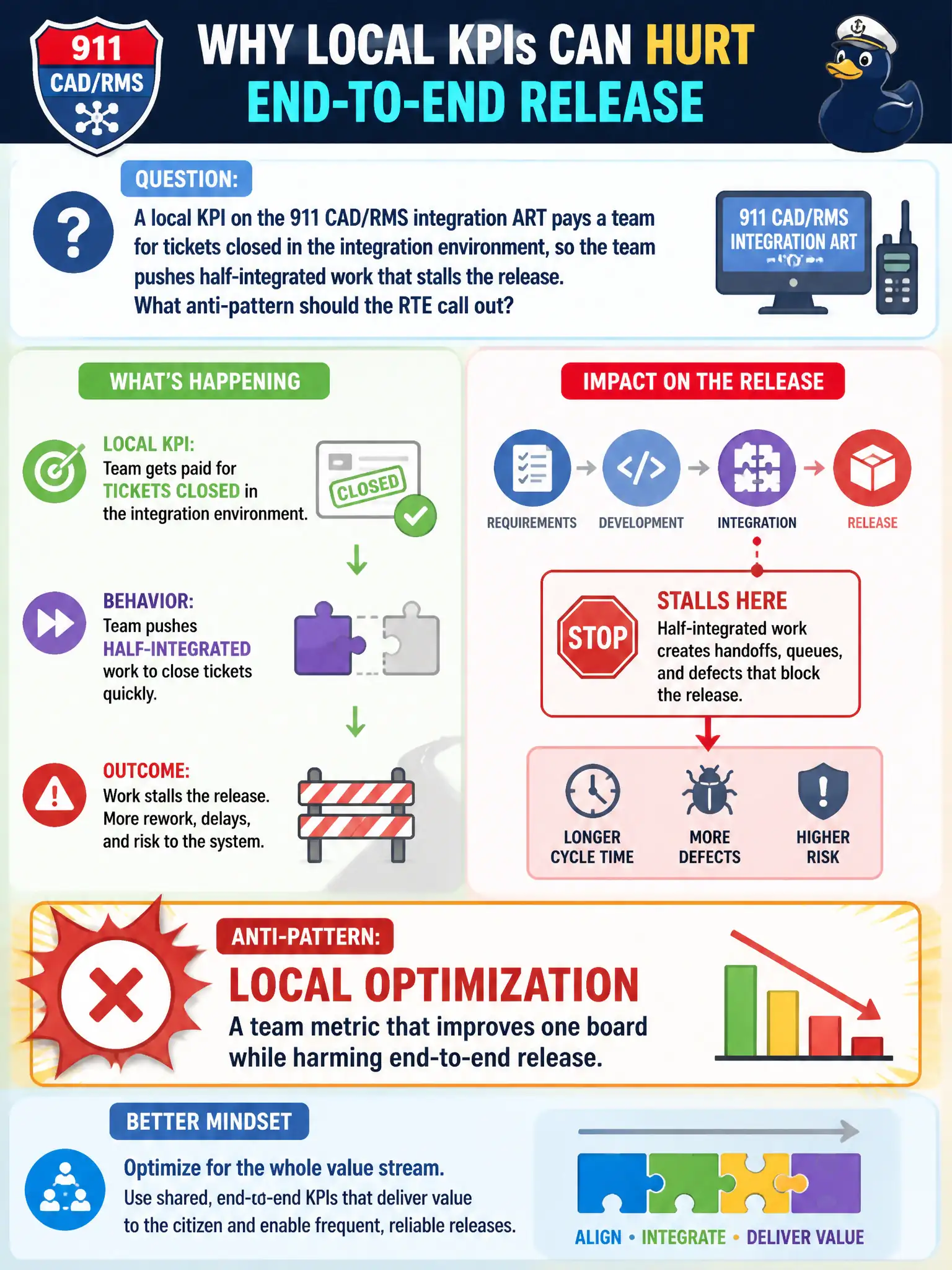 To Create an exciting colorful infographic that explains the concepts in the question: Question: A local KPI on the 911 CAD/RMS integration ART pays a team for tickets closed in the integration environment, so the team pushes half-integrated work that stalls the release. What anti-pattern should the RTE call out? Correct Answer: Local optimization: a team metric that improves one board while harming end-to-end release. Put EVERY visible label in double quotes. No people. No A/B/C/D letters. In one of the four corners put a little "Navy Duck".