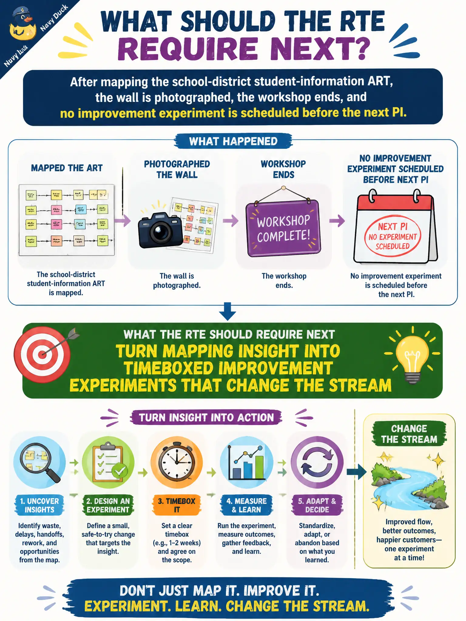 To Create an exciting colorful infographic that explains the concepts in the question: Question: After mapping the school-district student-information ART, the wall is photographed, the workshop ends, and no improvement experiment is scheduled before the next PI. What should the RTE require next? Correct Answer: Turn mapping insight into timeboxed improvement experiments that change the stream. Put EVERY visible label in double quotes. No people. No A/B/C/D letters. In one of the four corners put a little "Navy Duck".