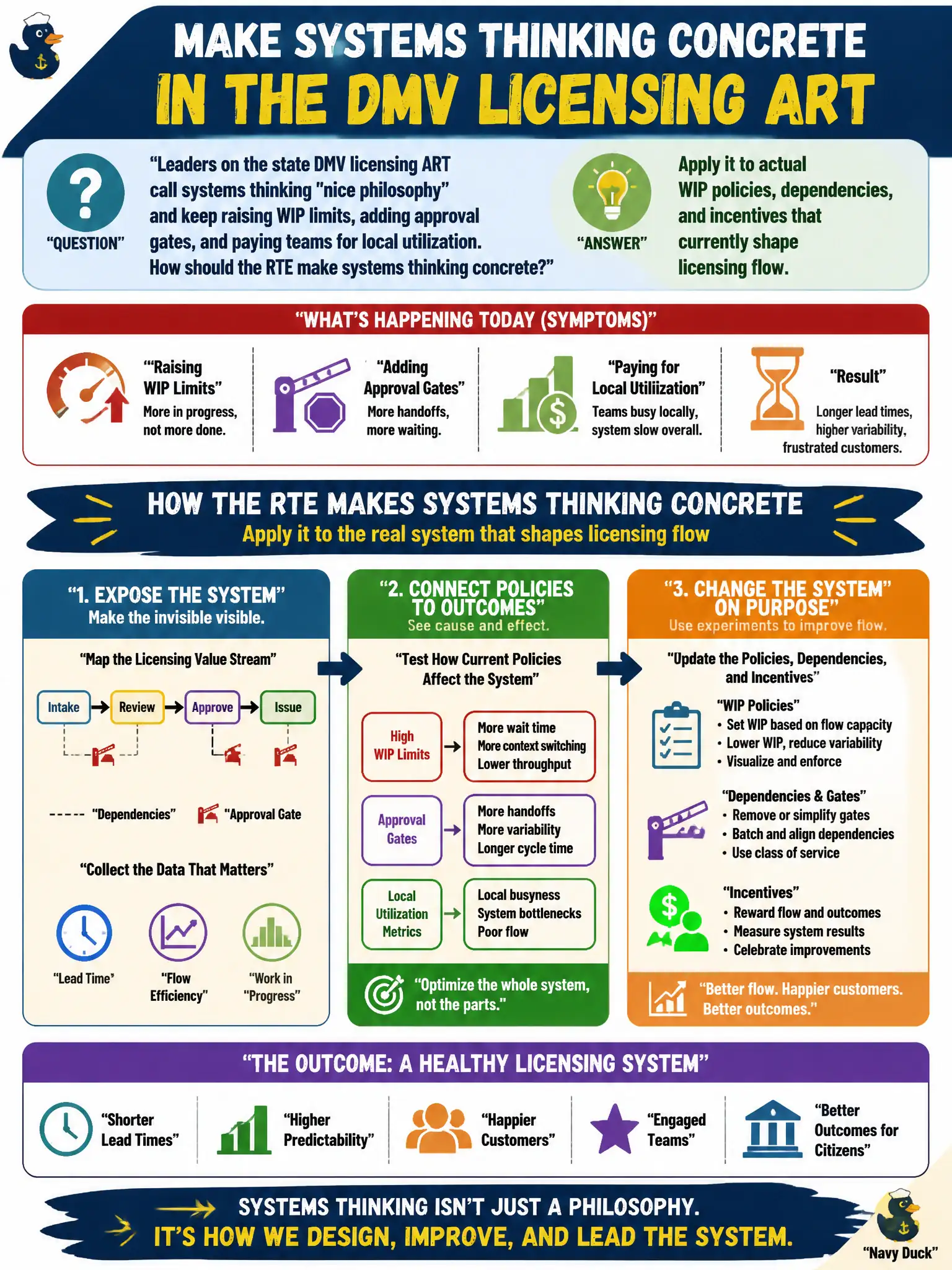 To Create an exciting colorful infographic that explains the concepts in the question: Question: Leaders on the state DMV licensing ART call systems thinking "nice philosophy" and keep raising WIP limits, adding approval gates, and paying teams for local utilization. How should the RTE make systems thinking concrete? Correct Answer: Apply it to actual WIP policies, dependencies, and incentives that currently shape licensing flow. Put EVERY visible label in double quotes. No people. No A/B/C/D letters. In one of the four corners put a little "Navy Duck".
