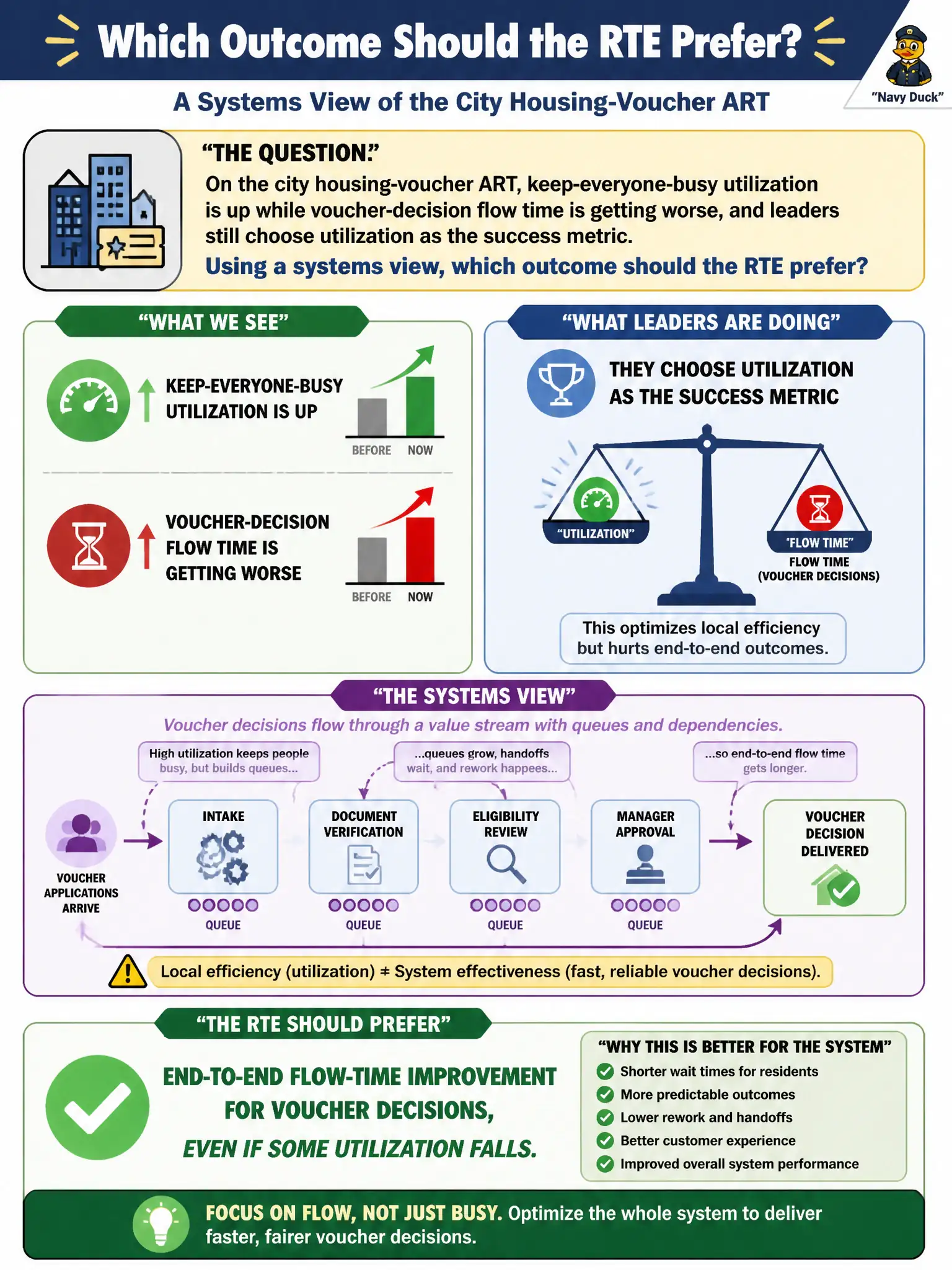 To Create an exciting colorful infographic that explains the concepts in the question: Question: On the city housing-voucher ART, keep-everyone-busy utilization is up while voucher-decision flow time is getting worse, and leaders still choose utilization as the success metric. Using a systems view, which outcome should the RTE prefer? Correct Answer: End-to-end flow-time improvement for voucher decisions, even if some utilization falls. Put EVERY visible label in double quotes. No people. No A/B/C/D letters. In one of the four corners put a little "Navy Duck".
