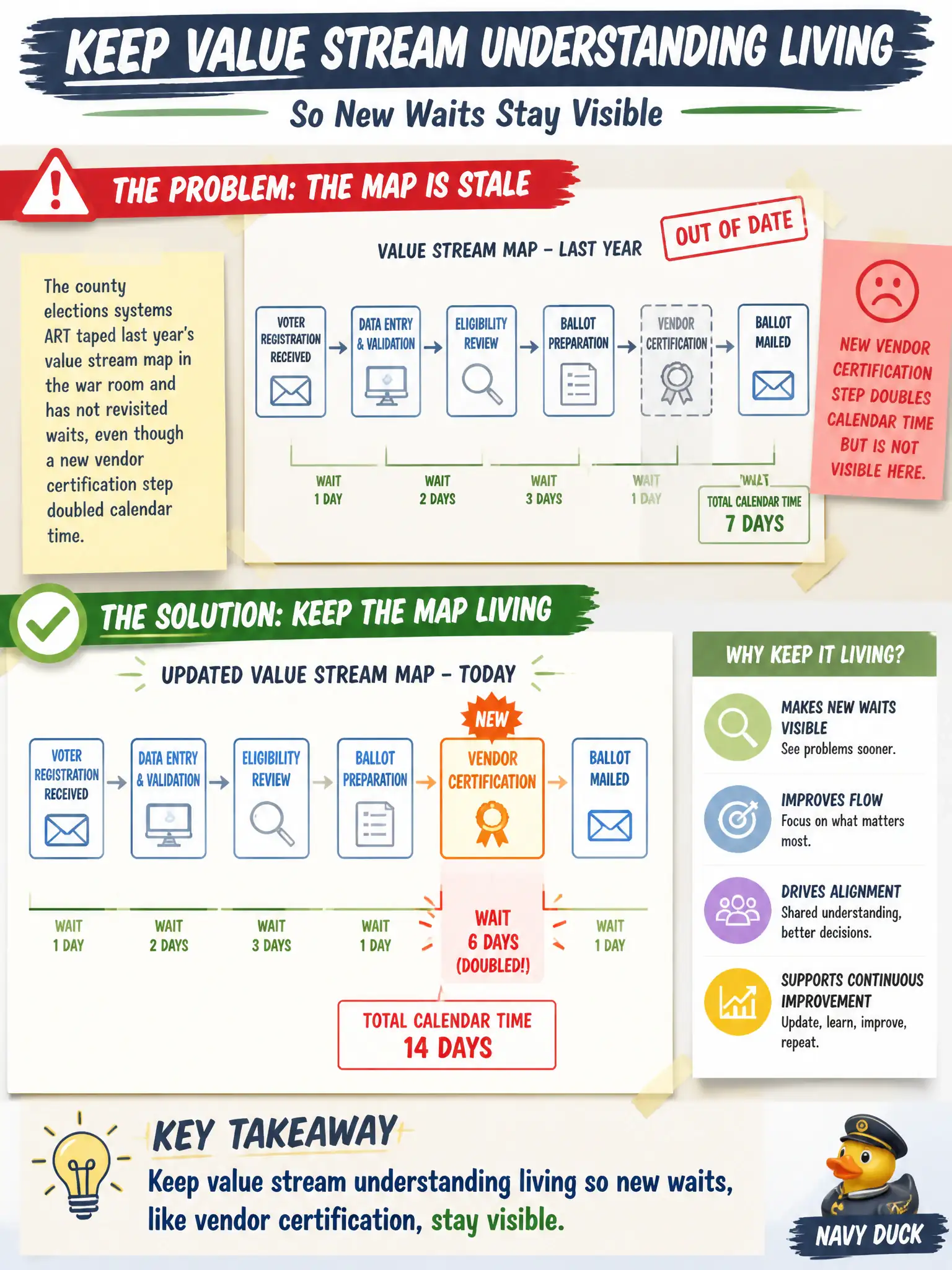 To Create an exciting colorful infographic that explains the concepts in the question: Question: The county elections systems ART taped last year's value stream map in the war room and has not revisited waits, even though a new vendor certification step doubled calendar time. How should the RTE treat the map? Correct Answer: Keep value stream understanding living so new waits, like vendor certification, stay visible. Put EVERY visible label in double quotes. No people. No A/B/C/D letters. In one of the four corners put a little "Navy Duck".