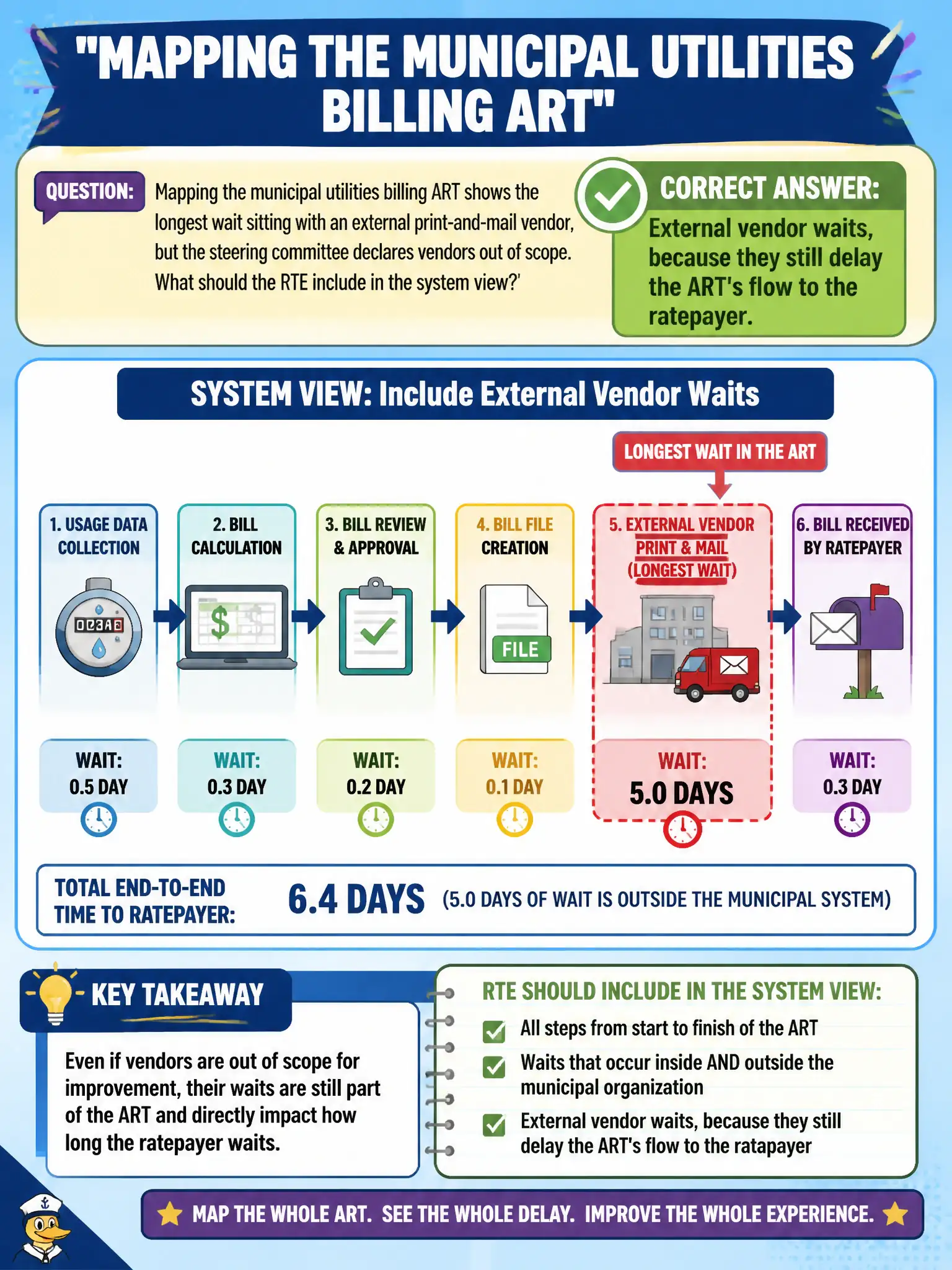 To Create an exciting colorful infographic that explains the concepts in the question: Question: Mapping the municipal utilities billing ART shows the longest wait sitting with an external print-and-mail vendor, but the steering committee declares vendors out of scope. What should the RTE include in the system view? Correct Answer: External vendor waits, because they still delay the ART's flow to the ratepayer. Put EVERY visible label in double quotes. No people. No A/B/C/D letters. In one of the four corners put a little "Navy Duck".