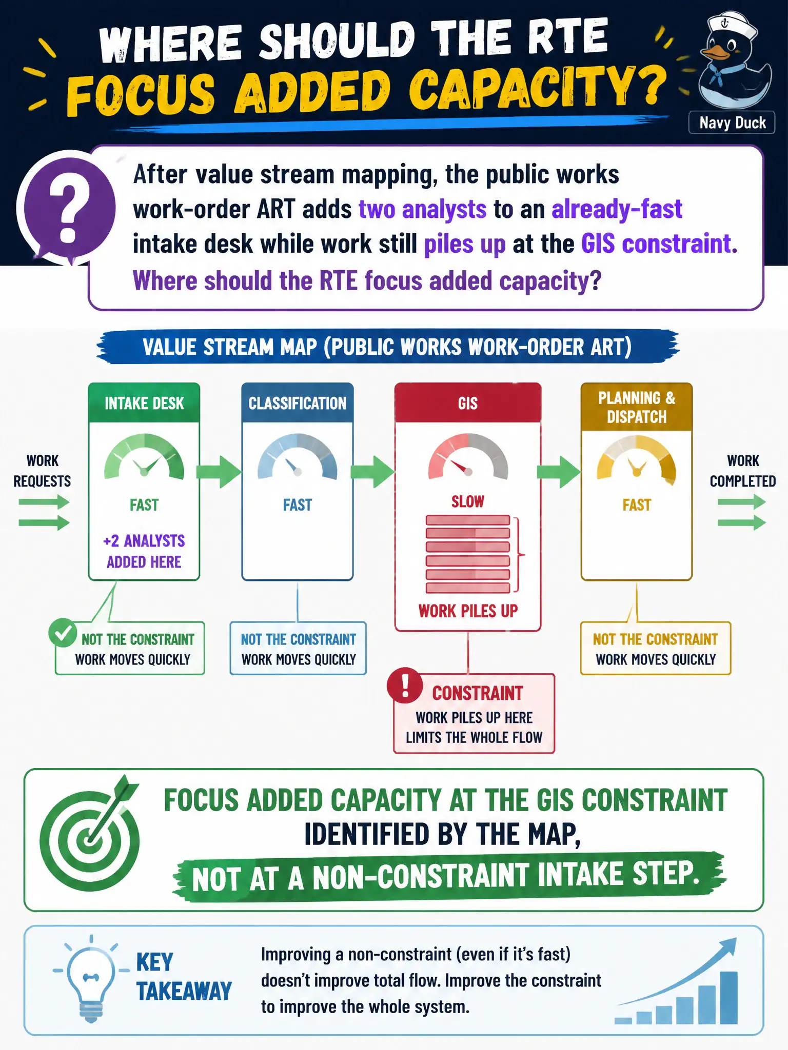 To Create an exciting colorful infographic that explains the concepts in the question: Question: After value stream mapping, the public works work-order ART adds two analysts to an already-fast intake desk while work still piles up at the GIS constraint. Where should the RTE focus added capacity? Correct Answer: At the GIS constraint identified by the map, not at a non-constraint intake step. Put EVERY visible label in double quotes. No people. No A/B/C/D letters. In one of the four corners put a little "Navy Duck".