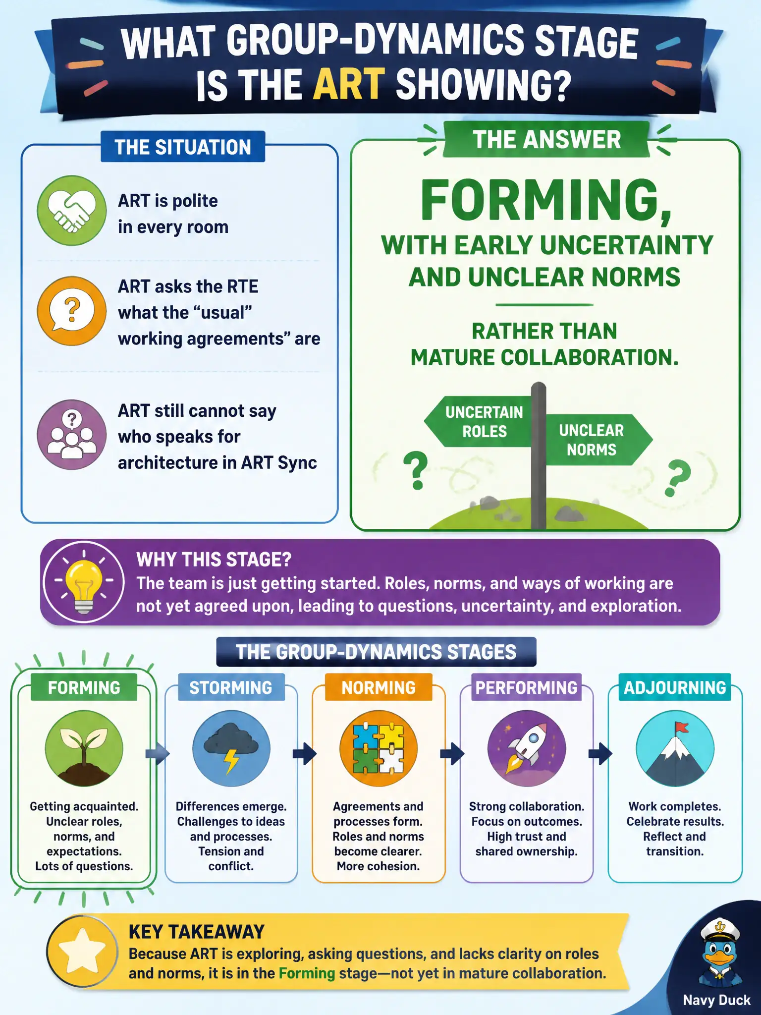 To Create an exciting colorful infographic that explains the concepts in the question: Question: The newly formed city permits portal ART is polite in every room, asks the RTE what the "usual" working agreements are, and still cannot say who speaks for architecture in ART Sync. Which group-dynamics stage is the ART showing? Correct Answer: Forming, with early uncertainty and unclear norms rather than mature collaboration. Put EVERY visible label in double quotes. No people. No A/B/C/D letters. In one of the four corners put a little "Navy Duck".