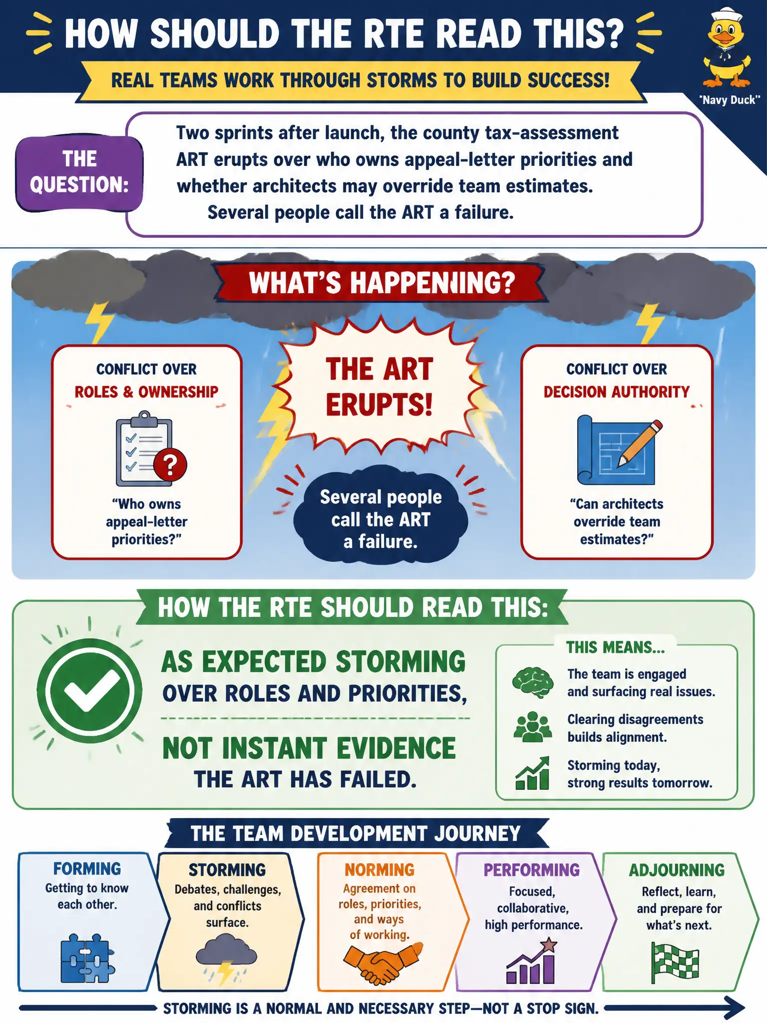 To Create an exciting colorful infographic that explains the concepts in the question: Question: Two sprints after launch, the county tax-assessment ART erupts over who owns appeal-letter priorities and whether architects may override team estimates. Several people call the ART a failure. How should the RTE read this? Correct Answer: As expected storming over roles and priorities, not instant evidence the ART has failed. Put EVERY visible label in double quotes. No people. No A/B/C/D letters. In one of the four corners put a little "Navy Duck".