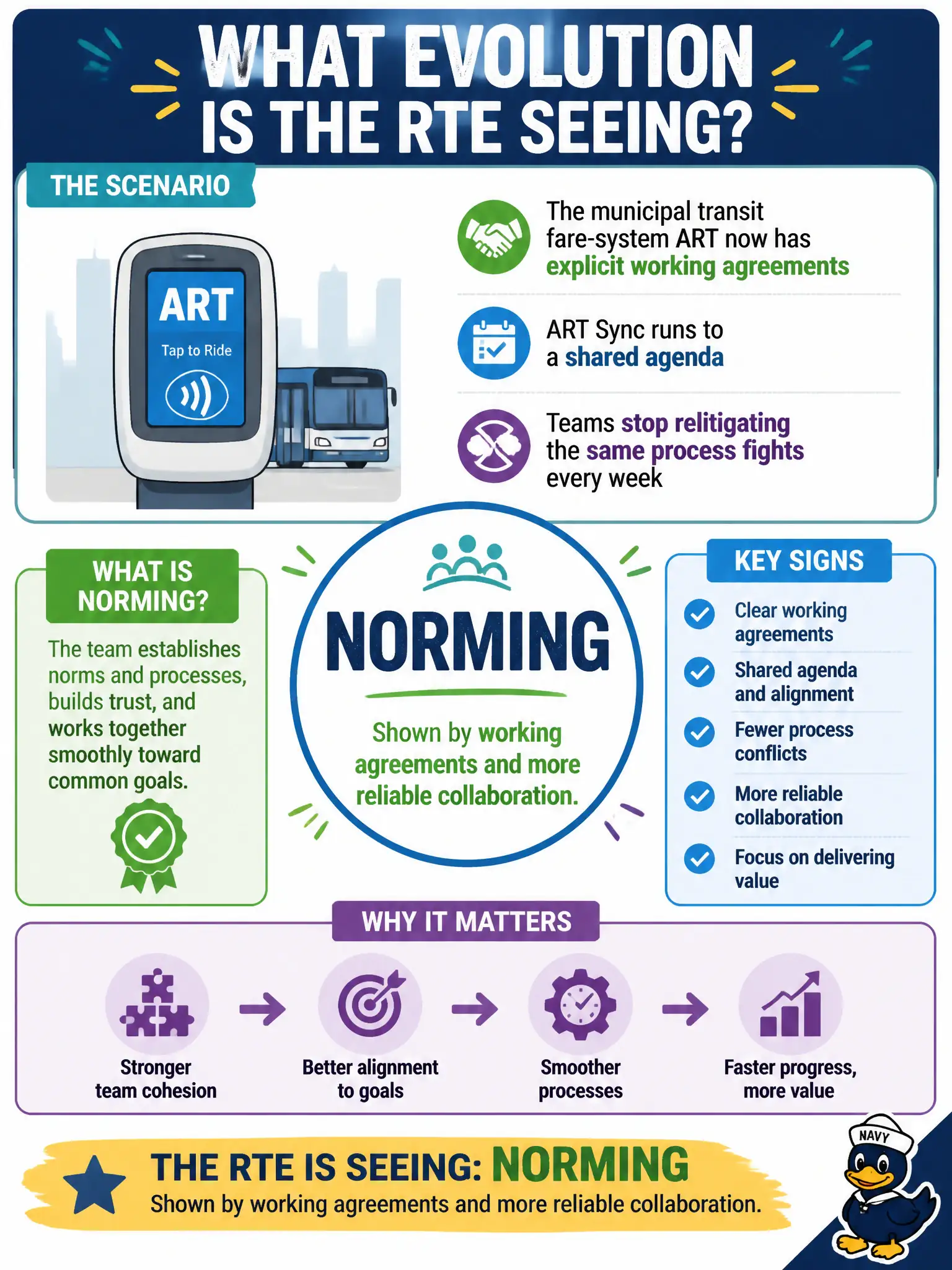 To Create an exciting colorful infographic that explains the concepts in the question: Question: The municipal transit fare-system ART now has explicit working agreements, ART Sync runs to a shared agenda, and teams stop relitigating the same process fights every week. Which evolution is the RTE seeing? Correct Answer: Norming, shown by working agreements and more reliable collaboration. Put EVERY visible label in double quotes. No people. No A/B/C/D letters. In one of the four corners put a little "Navy Duck".