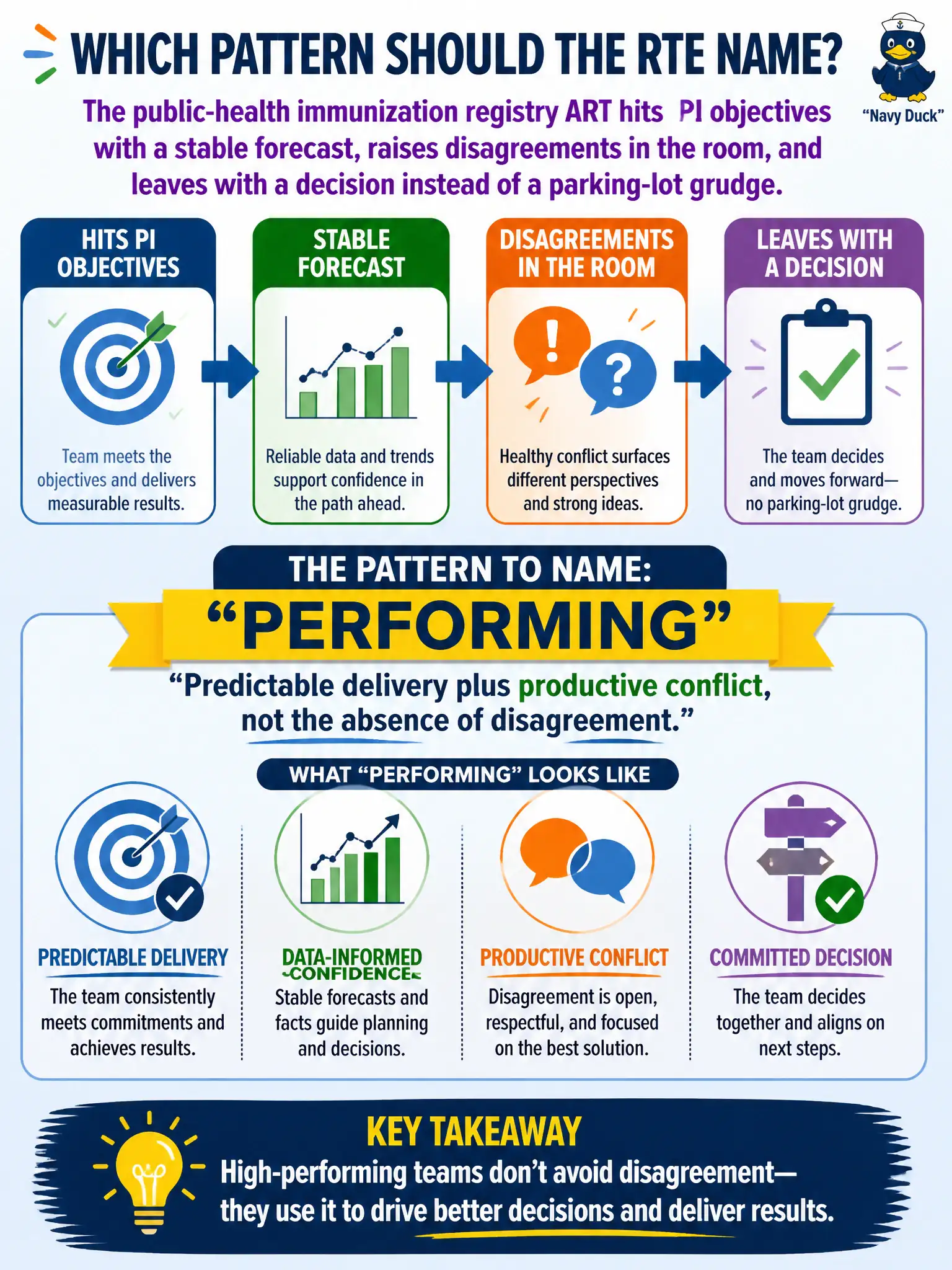 To Create an exciting colorful infographic that explains the concepts in the question: Question: The public-health immunization registry ART hits PI objectives with a stable forecast, raises disagreements in the room, and leaves with a decision instead of a parking-lot grudge. Which pattern should the RTE name? Correct Answer: Performing: predictable delivery plus productive conflict, not the absence of disagreement. Put EVERY visible label in double quotes. No people. No A/B/C/D letters. In one of the four corners put a little "Navy Duck".
