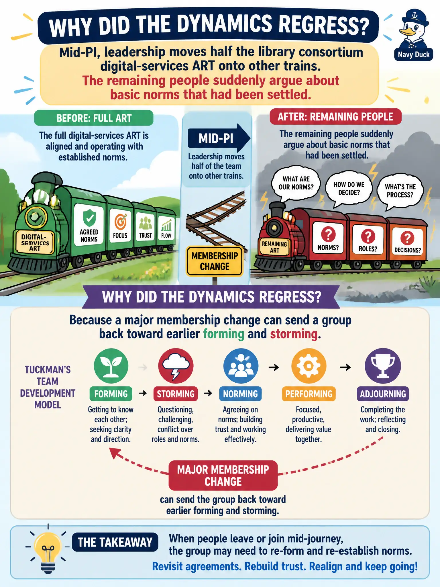 To Create an exciting colorful infographic that explains the concepts in the question: Question: Mid-PI, leadership moves half the library consortium digital-services ART onto other trains. The remaining people suddenly argue about basic norms that had been settled. Why did the dynamics regress? Correct Answer: Because a major membership change can send a group back toward earlier forming and storming. Put EVERY visible label in double quotes. No people. No A/B/C/D letters. In one of the four corners put a little "Navy Duck".