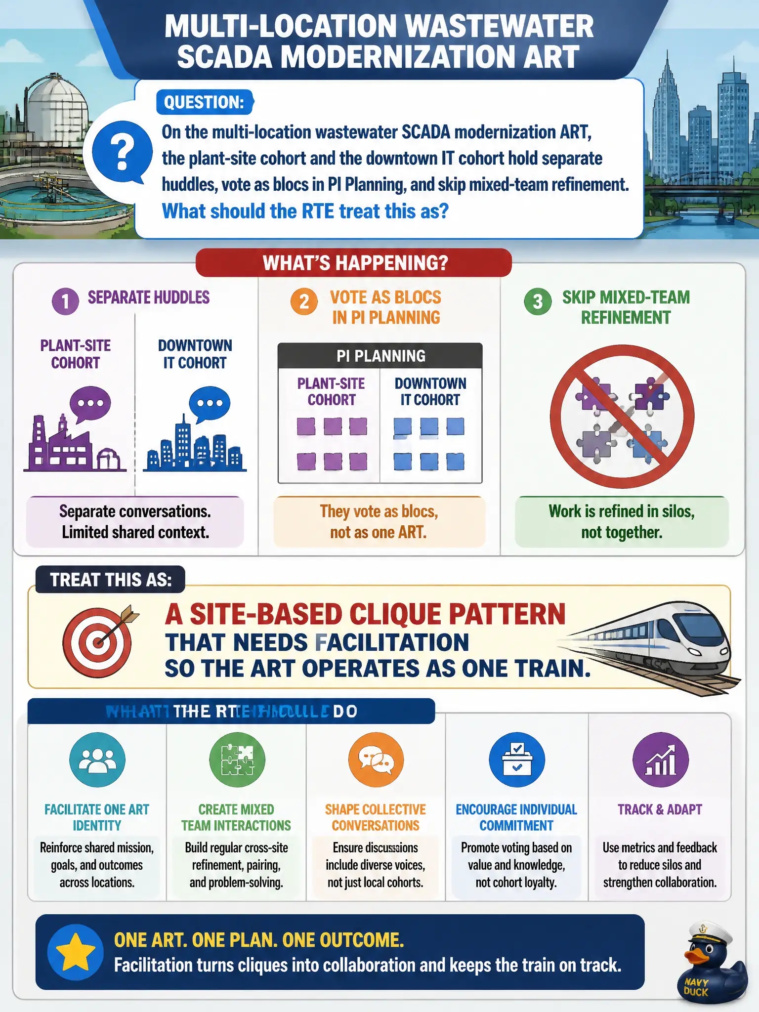 To Create an exciting colorful infographic that explains the concepts in the question: Question: On the multi-location wastewater SCADA modernization ART, the plant-site cohort and the downtown IT cohort hold separate huddles, vote as blocs in PI Planning, and skip mixed-team refinement. What should the RTE treat this as? Correct Answer: A site-based clique pattern that needs facilitation so the ART operates as one train. Put EVERY visible label in double quotes. No people. No A/B/C/D letters. In one of the four corners put a little "Navy Duck".