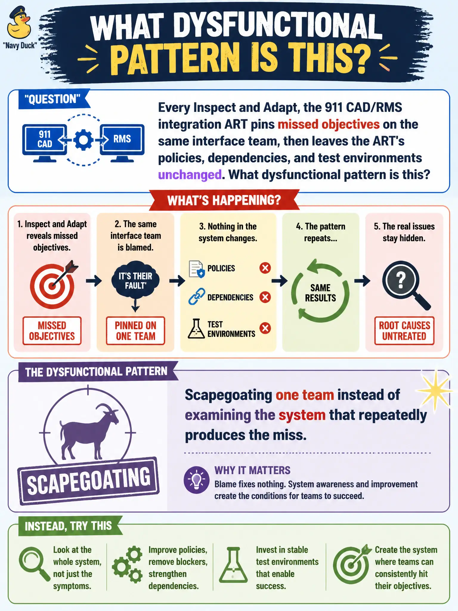 To Create an exciting colorful infographic that explains the concepts in the question: Question: Every Inspect and Adapt, the 911 CAD/RMS integration ART pins missed objectives on the same interface team, then leaves the ART's policies, dependencies, and test environments unchanged. What dysfunctional pattern is this? Correct Answer: Scapegoating one team instead of examining the system that repeatedly produces the miss. Put EVERY visible label in double quotes. No people. No A/B/C/D letters. In one of the four corners put a little "Navy Duck".