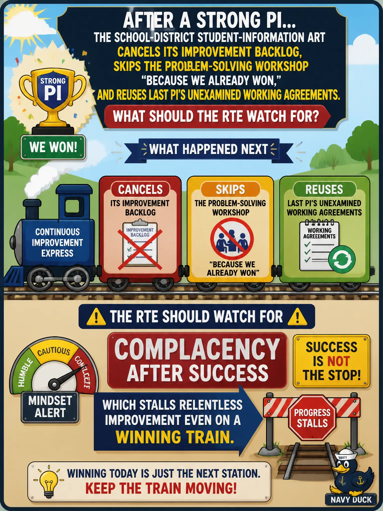 To Create an exciting colorful infographic that explains the concepts in the question: Question: After a strong PI, the school-district student-information ART cancels its improvement backlog, skips the Problem-Solving Workshop "because we already won," and reuses last PI's unexamined working agreements. What should the RTE watch for? Correct Answer: Complacency after success, which stalls relentless improvement even on a winning train. Put EVERY visible label in double quotes. No people. No A/B/C/D letters. In one of the four corners put a little "Navy Duck".