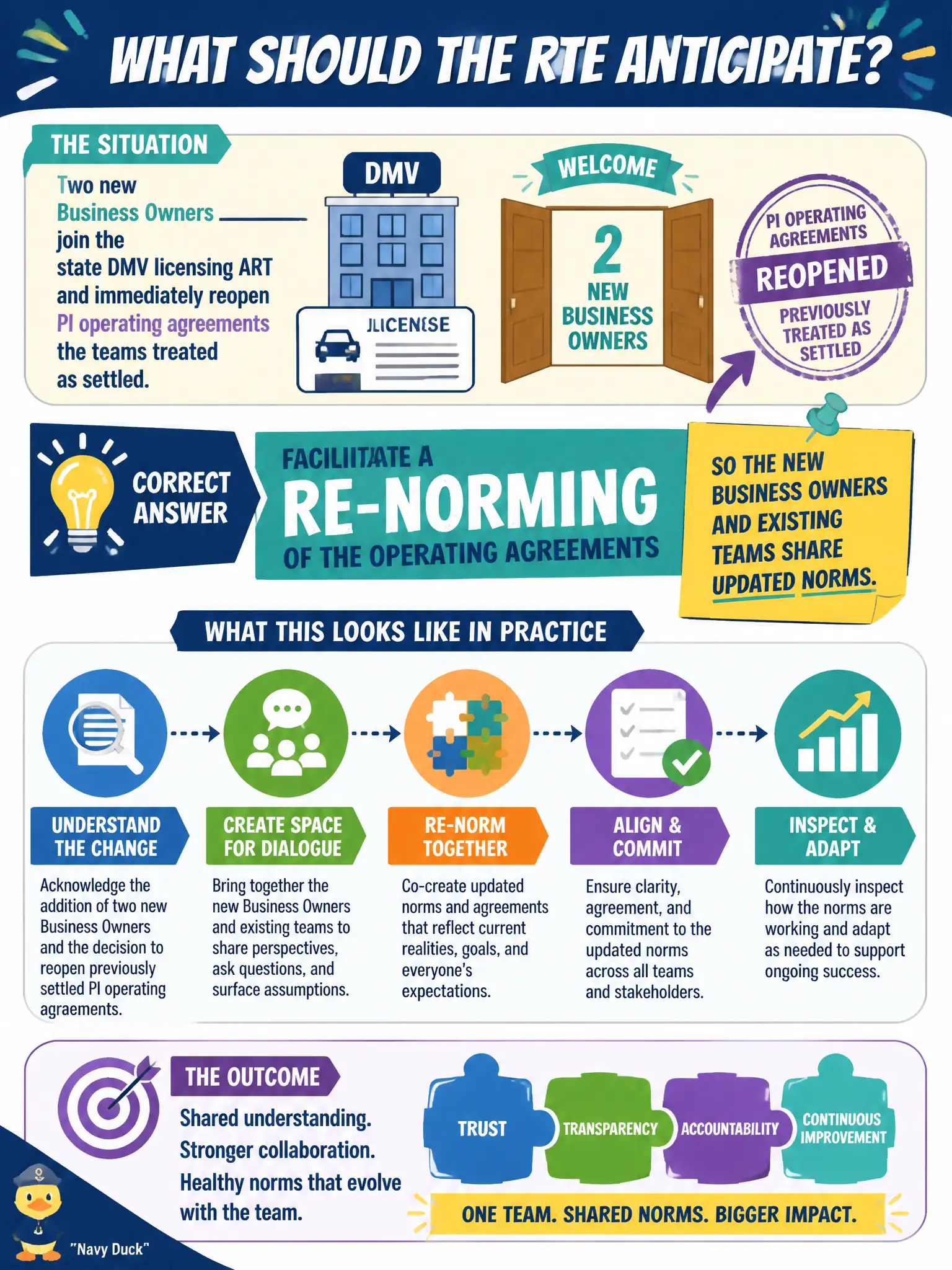To Create an exciting colorful infographic that explains the concepts in the question: Question: Two new Business Owners join the state DMV licensing ART and immediately reopen PI operating agreements the teams treated as settled. What should the RTE anticipate? Correct Answer: Facilitate a re-norming of the operating agreements so the new Business Owners and existing teams share updated norms. Put EVERY visible label in double quotes. No people. No A/B/C/D letters. In one of the four corners put a little "Navy Duck".