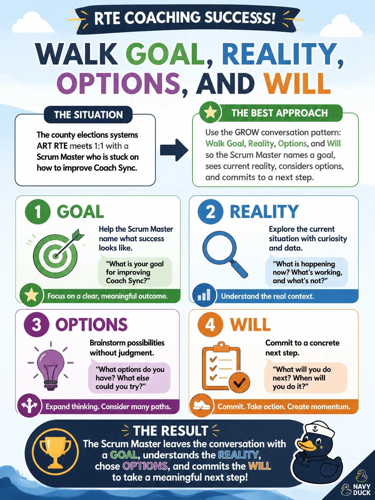 To Create an exciting colorful infographic that explains the concepts in the question: Question: The county elections systems ART RTE meets 1:1 with a Scrum Master who is stuck on how to improve Coach Sync. Which structured coaching conversation pattern should the RTE use? Correct Answer: Walk Goal, Reality, Options, and Will so the Scrum Master names a goal, sees current reality, considers options, and commits to a next step. Put EVERY visible label in double quotes. No people. No A/B/C/D letters. In one of the four corners put a little "Navy Duck".