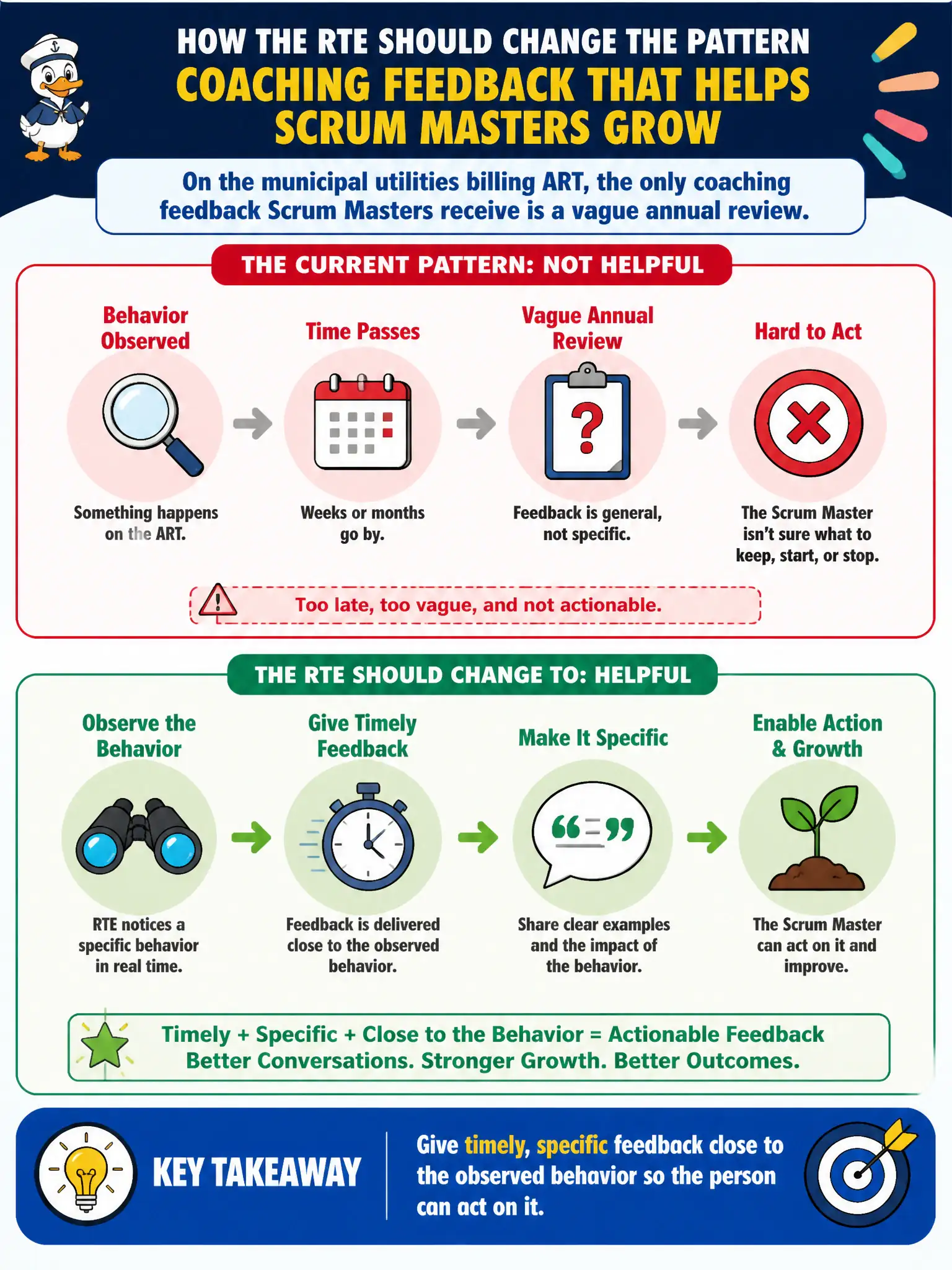 To Create an exciting colorful infographic that explains the concepts in the question: Question: On the municipal utilities billing ART, the only coaching feedback Scrum Masters receive is a vague annual review. How should the RTE change that pattern? Correct Answer: Give timely, specific feedback close to the observed behavior so the person can act on it. Put EVERY visible label in double quotes. No people. No A/B/C/D letters. In one of the four corners put a little "Navy Duck".