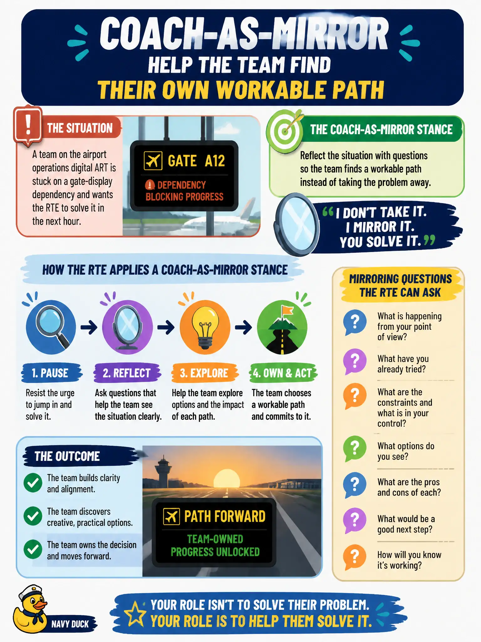 To Create an exciting colorful infographic that explains the concepts in the question: Question: A team on the airport operations digital ART is stuck on a gate-display dependency and wants the RTE to solve it in the next hour. How should the RTE apply a coach-as-mirror stance? Correct Answer: Reflect the situation with questions so the team finds a workable path instead of taking the problem away. Put EVERY visible label in double quotes. No people. No A/B/C/D letters. In one of the four corners put a little "Navy Duck".