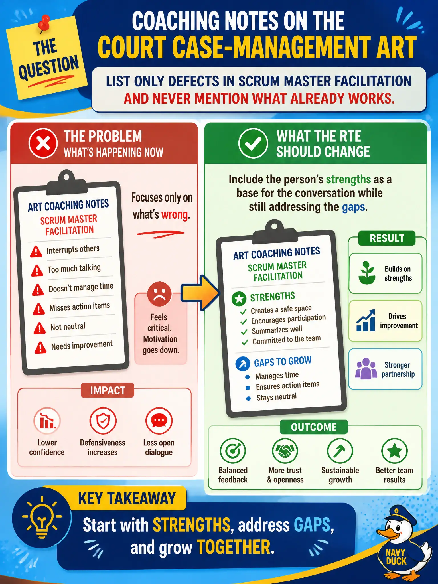 To Create an exciting colorful infographic that explains the concepts in the question: Question: Coaching notes on the court case-management ART list only defects in Scrum Master facilitation and never mention what already works. What should the RTE change? Correct Answer: Include the person’s strengths as a base for the conversation while still addressing the gaps. Put EVERY visible label in double quotes. No people. No A/B/C/D letters. In one of the four corners put a little "Navy Duck".