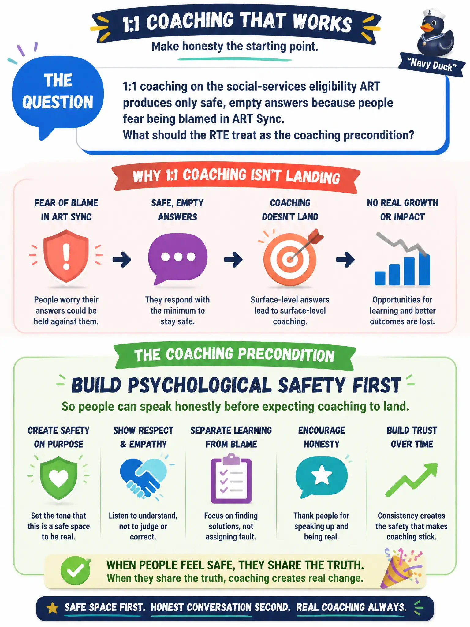 To Create an exciting colorful infographic that explains the concepts in the question: Question: 1:1 coaching on the social-services eligibility ART produces only safe, empty answers because people fear being blamed in ART Sync. What should the RTE treat as the coaching precondition? Correct Answer: Build psychological safety first so people can speak honestly before expecting coaching to land. Put EVERY visible label in double quotes. No people. No A/B/C/D letters. In one of the four corners put a little "Navy Duck".