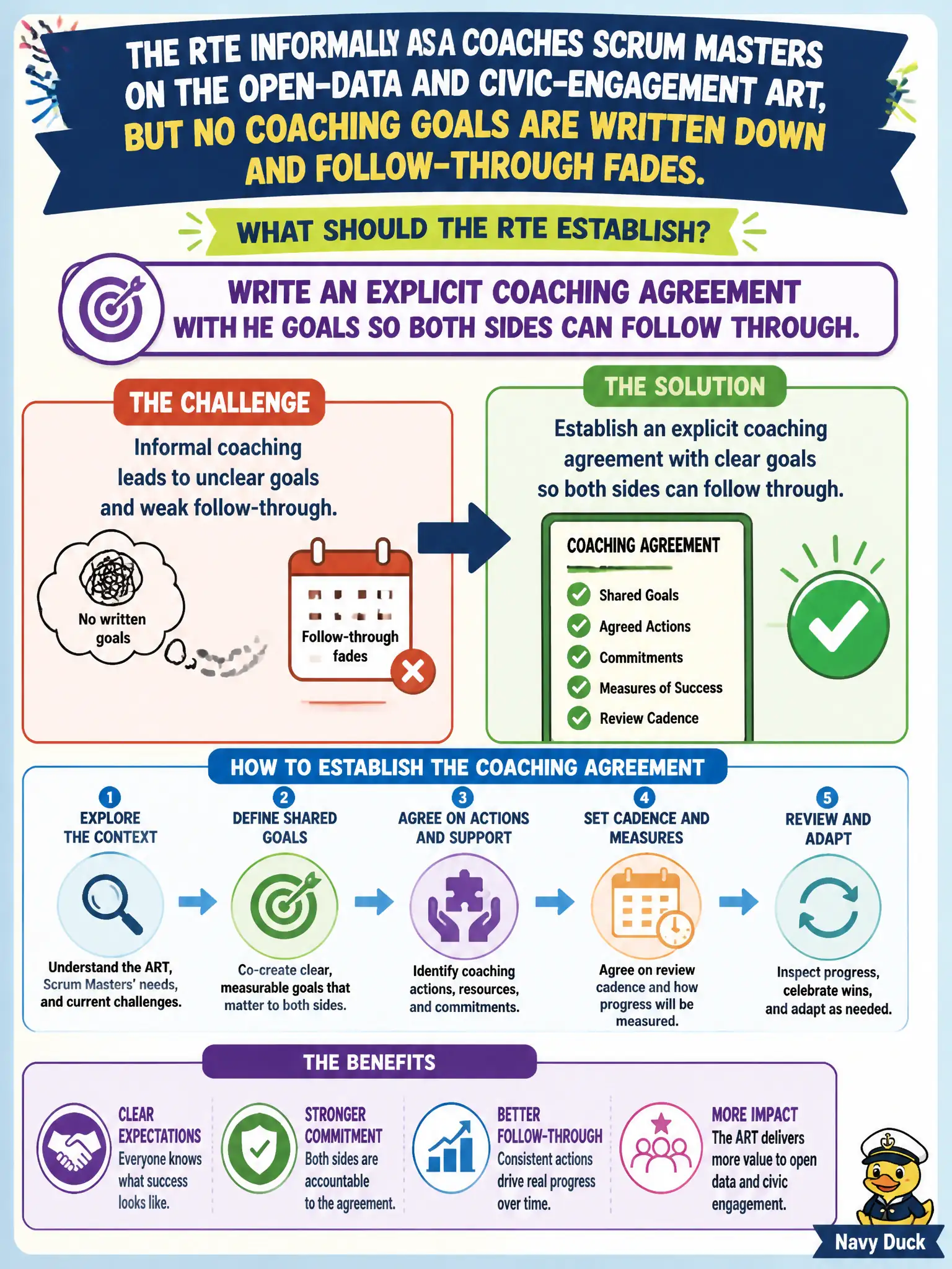 To Create an exciting colorful infographic that explains the concepts in the question: Question: The RTE informally coaches Scrum Masters on the open-data and civic-engagement ART, but no coaching goals are written down and follow-through fades. What should the RTE establish? Correct Answer: Write an explicit coaching agreement with goals so both sides can follow through. Put EVERY visible label in double quotes. No people. No A/B/C/D letters. In one of the four corners put a little "Navy Duck".