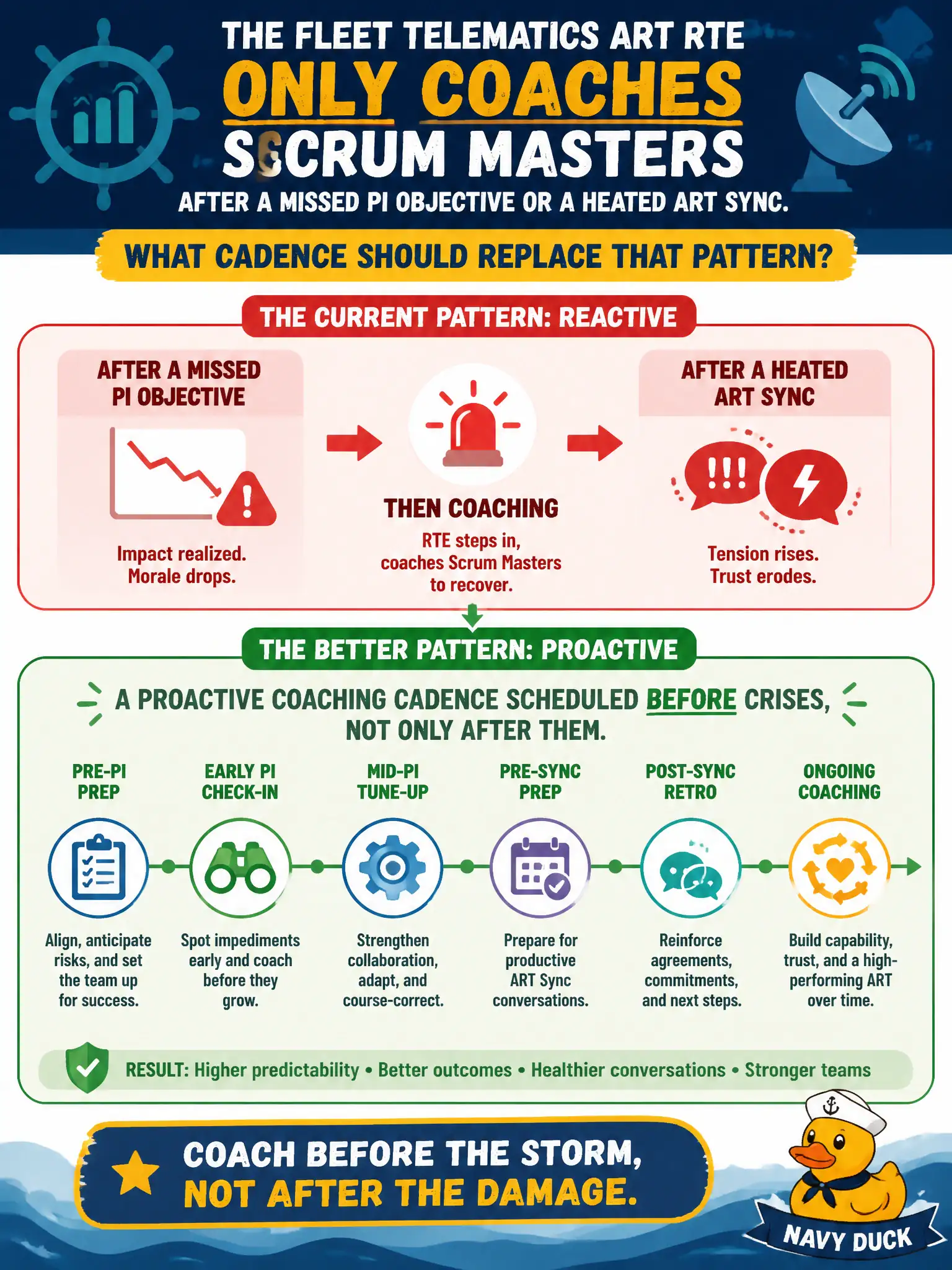 To Create an exciting colorful infographic that explains the concepts in the question: Question: The fleet telematics ART RTE only coaches Scrum Masters after a missed PI Objective or a heated ART Sync. What cadence should replace that pattern? Correct Answer: A proactive coaching cadence scheduled before crises, not only after them. Put EVERY visible label in double quotes. No people. No A/B/C/D letters. In one of the four corners put a little "Navy Duck".