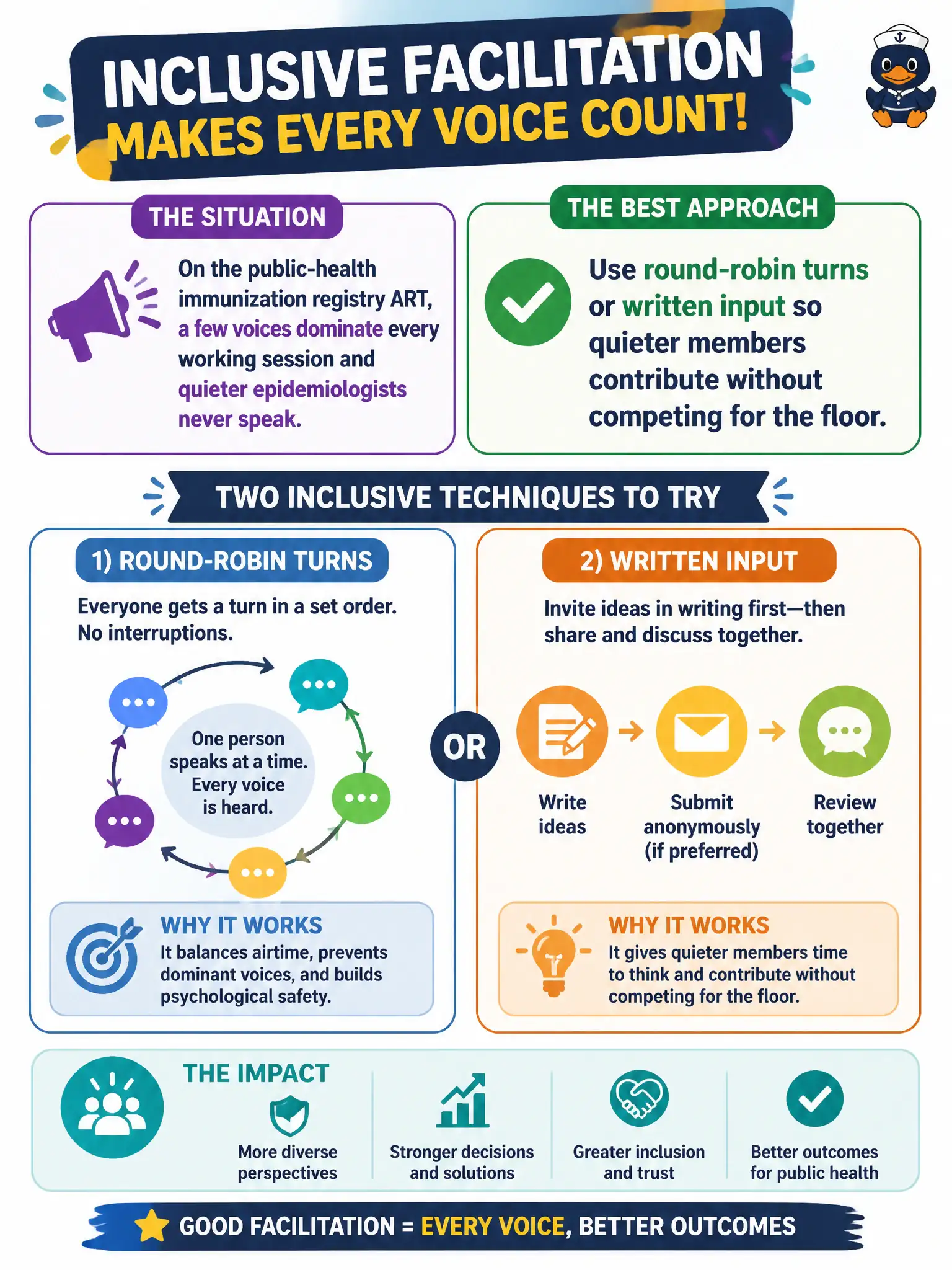To Create an exciting colorful infographic that explains the concepts in the question: Question: On the public-health immunization registry ART, a few voices dominate every working session and quieter epidemiologists never speak. Which inclusive facilitation technique should the RTE use? Correct Answer: Use round-robin turns or written input so quieter members contribute without competing for the floor. Put EVERY visible label in double quotes. No people. No A/B/C/D letters. In one of the four corners put a little "Navy Duck".
