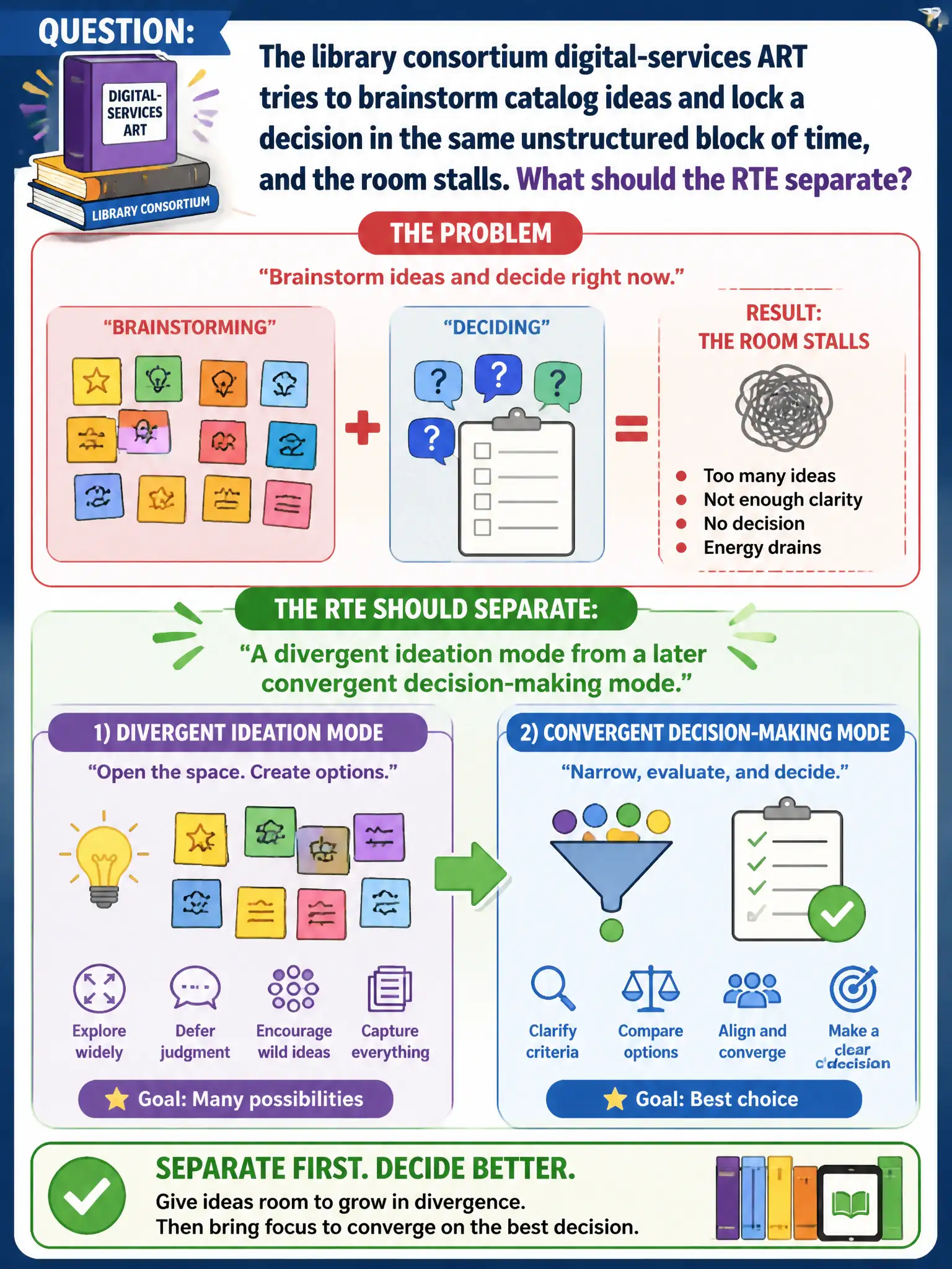 To Create an exciting colorful infographic that explains the concepts in the question: Question: The library consortium digital-services ART tries to brainstorm catalog ideas and lock a decision in the same unstructured block of time, and the room stalls. What should the RTE separate? Correct Answer: A divergent ideation mode from a later convergent decision-making mode. Put EVERY visible label in double quotes. No people. No A/B/C/D letters. In one of the four corners put a little "Navy Duck".