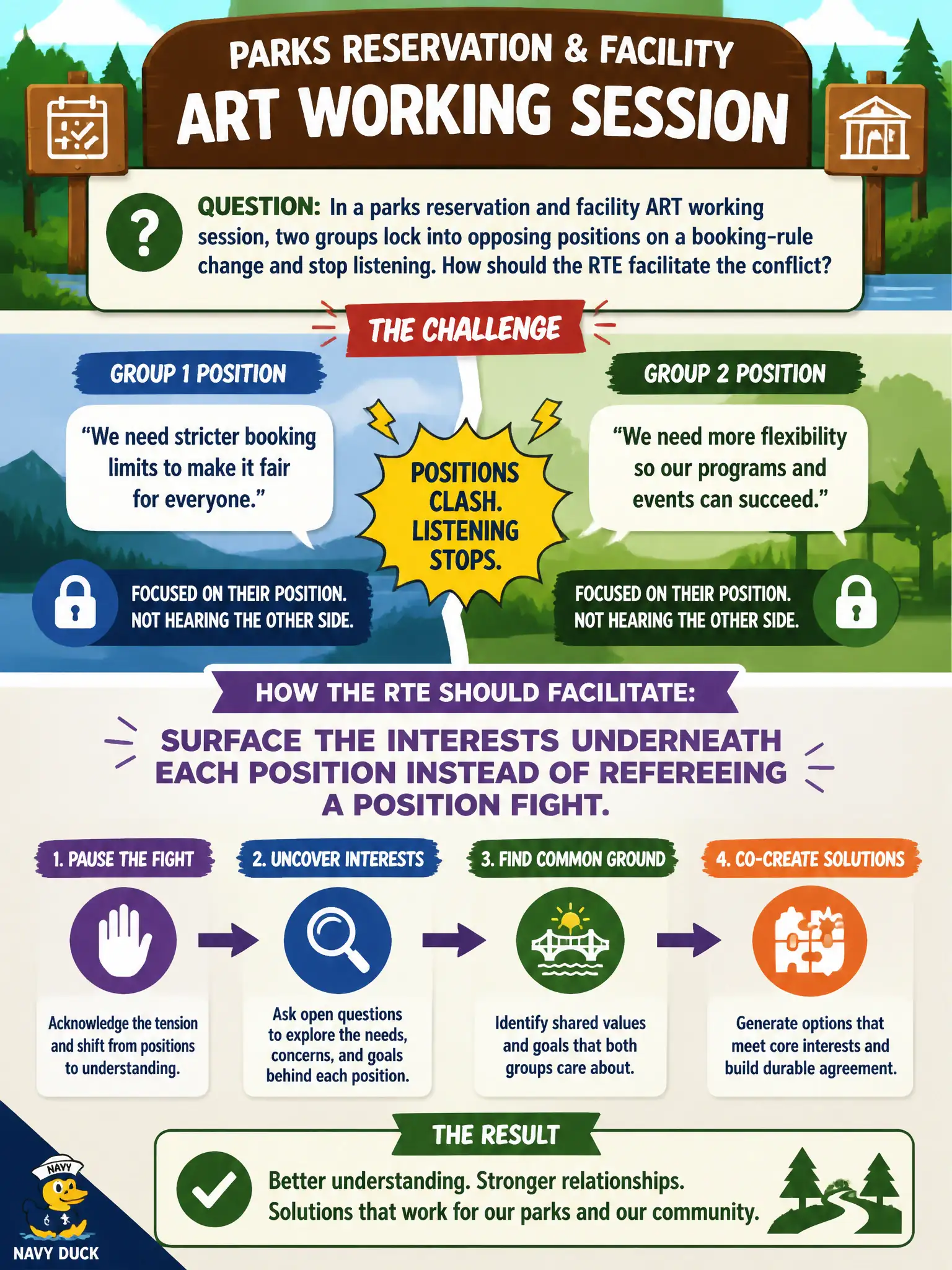 To Create an exciting colorful infographic that explains the concepts in the question: Question: In a parks reservation and facility ART working session, two groups lock into opposing positions on a booking-rule change and stop listening. How should the RTE facilitate the conflict? Correct Answer: Surface the interests underneath each position instead of refereeing a position fight. Put EVERY visible label in double quotes. No people. No A/B/C/D letters. In one of the four corners put a little "Navy Duck".