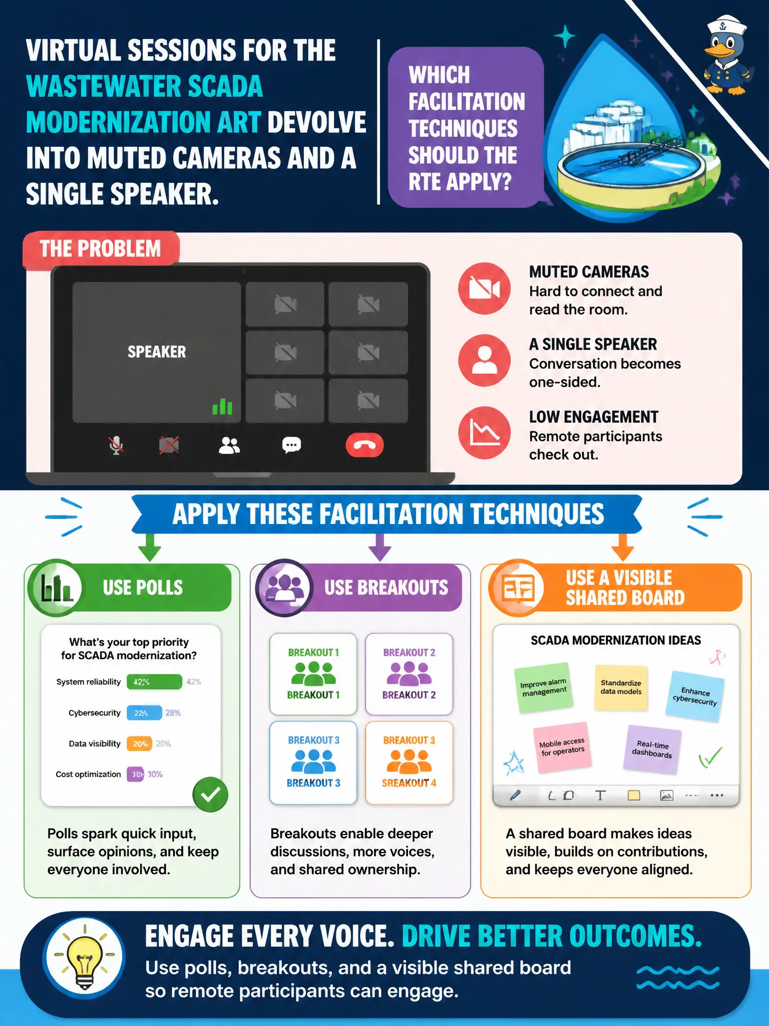 To Create an exciting colorful infographic that explains the concepts in the question: Question: Virtual sessions for the wastewater SCADA modernization ART devolve into muted cameras and a single speaker. Which facilitation techniques should the RTE apply? Correct Answer: Use polls, breakouts, and a visible shared board so remote participants can engage. Put EVERY visible label in double quotes. No people. No A/B/C/D letters. In one of the four corners put a little "Navy Duck".