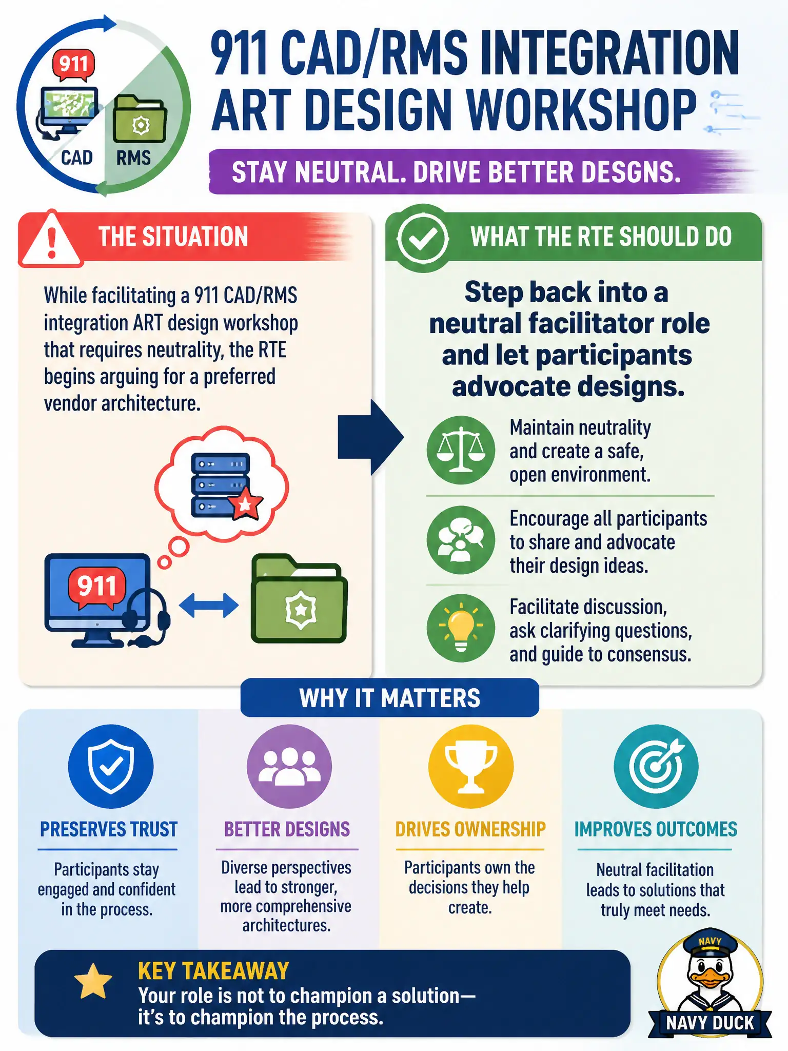 To Create an exciting colorful infographic that explains the concepts in the question: Question: While facilitating a 911 CAD/RMS integration ART design workshop that requires neutrality, the RTE begins arguing for a preferred vendor architecture. What should the RTE do? Correct Answer: Step back into a neutral facilitator role and let participants advocate designs. Put EVERY visible label in double quotes. No people. No A/B/C/D letters. In one of the four corners put a little "Navy Duck".