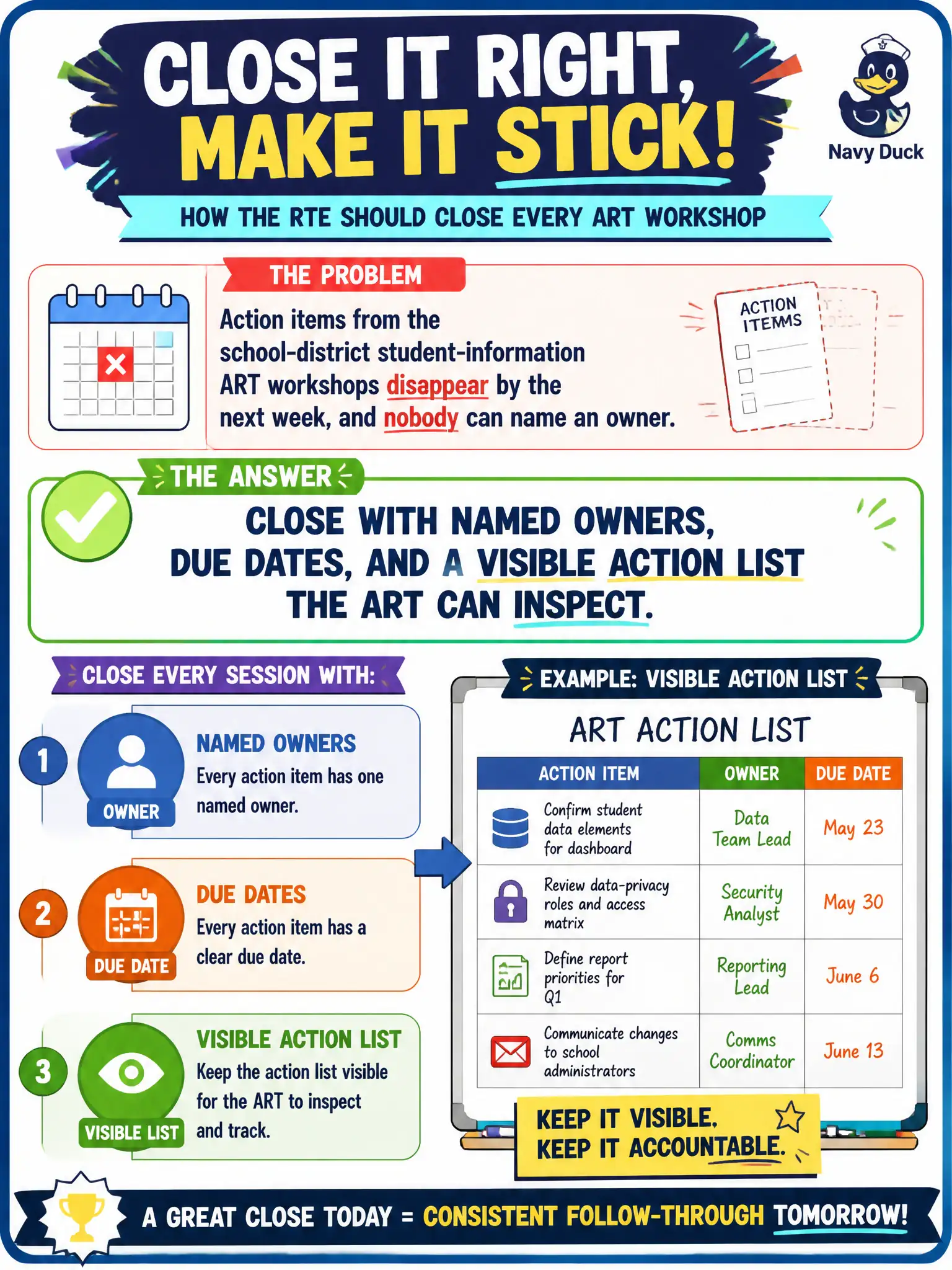 To Create an exciting colorful infographic that explains the concepts in the question: Question: Action items from the school-district student-information ART workshops disappear by the next week, and nobody can name an owner. How should the RTE close each facilitated session? Correct Answer: Close with named owners, due dates, and a visible action list the ART can inspect. Put EVERY visible label in double quotes. No people. No A/B/C/D letters. In one of the four corners put a little "Navy Duck".