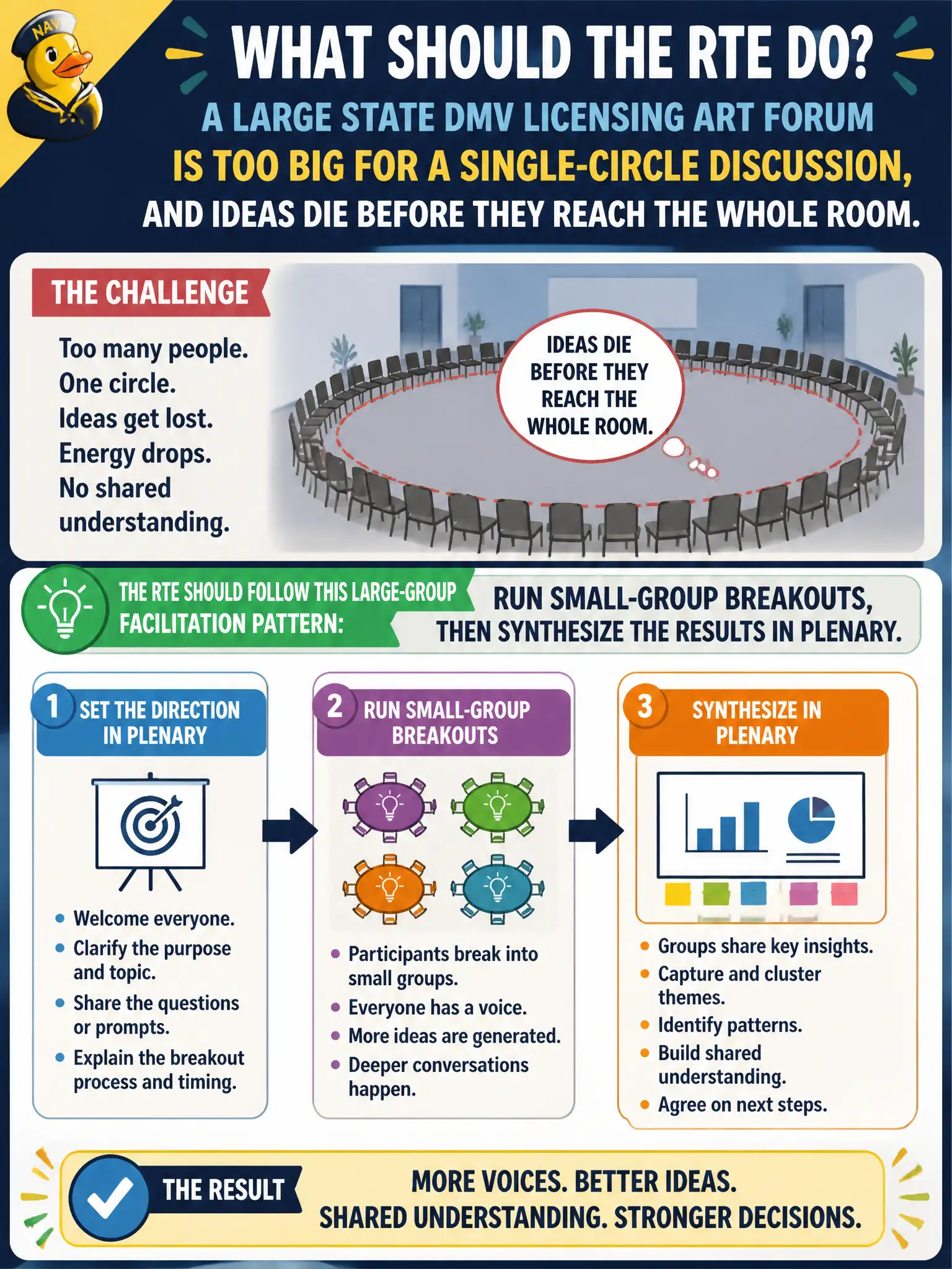 To Create an exciting colorful infographic that explains the concepts in the question: Question: A large state DMV licensing ART forum is too big for a single-circle discussion, and ideas die before they reach the whole room. What large-group facilitation pattern should the RTE use? Correct Answer: Run small-group breakouts, then synthesize the results in plenary. Put EVERY visible label in double quotes. No people. No A/B/C/D letters. In one of the four corners put a little "Navy Duck".