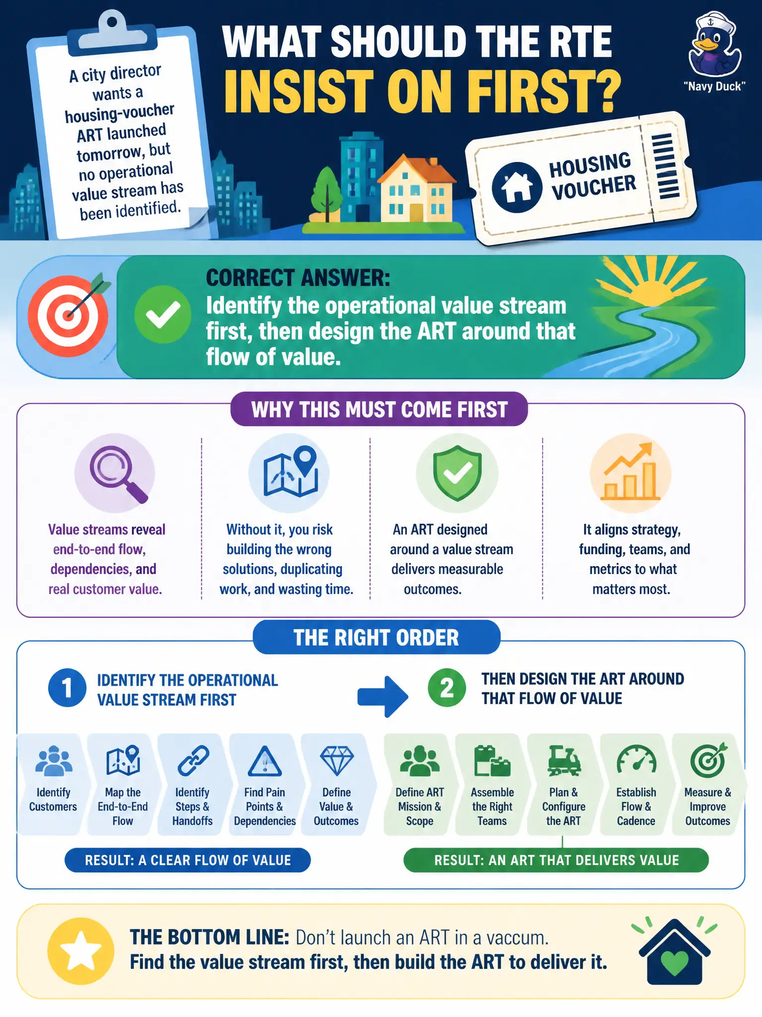 To Create an exciting colorful infographic that explains the concepts in the question: Question: A city director wants a housing-voucher ART launched tomorrow, but no operational value stream has been identified. What should the RTE insist on first? Correct Answer: Identify the operational value stream first, then design the ART around that flow of value. Put EVERY visible label in double quotes. No people. No A/B/C/D letters. In one of the four corners put a little "Navy Duck".