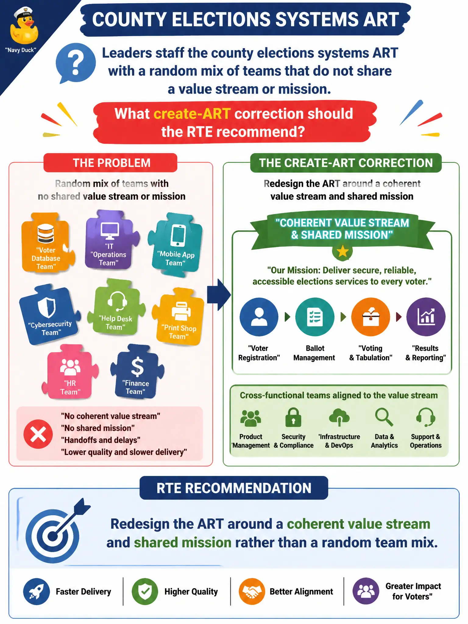 To Create an exciting colorful infographic that explains the concepts in the question: Question: Leaders staff the county elections systems ART with a random mix of teams that do not share a value stream or mission. What create-ART correction should the RTE recommend? Correct Answer: Redesign the ART around a coherent value stream and shared mission rather than a random team mix. Put EVERY visible label in double quotes. No people. No A/B/C/D letters. In one of the four corners put a little "Navy Duck".