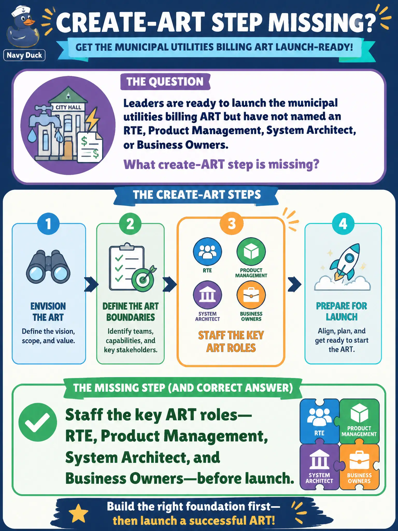 To Create an exciting colorful infographic that explains the concepts in the question: Question: Leaders are ready to launch the municipal utilities billing ART but have not named an RTE, Product Management, System Architect, or Business Owners. What create-ART step is missing? Correct Answer: Staff the key ART roles—RTE, Product Management, System Architect, and Business Owners—before launch. Put EVERY visible label in double quotes. No people. No A/B/C/D letters. In one of the four corners put a little "Navy Duck".
